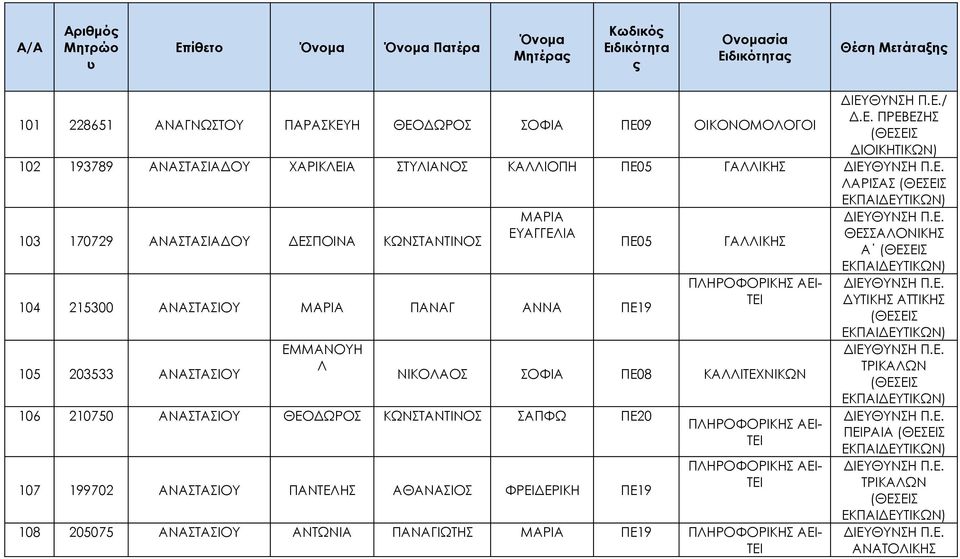 ΔΕΣΠΟΙΝΑ ΚΩΝΣΤΑΝΤΙΝΟΣ ΜΑΡΙΑ ΕΥΑΓΓΕΛΙΑ 104 215300 ΑΝΑΣΤΑΣΙΟΥ ΜΑΡΙΑ ΠΑΝΑΓ ΑΝΝΑ ΠΕ19 105 203533 ΑΝΑΣΤΑΣΙΟΥ ΕΜΜΑΝΟΥΗ Λ ΠΕ05 ΓΑΛΛΙΚΗΣ ΝΙΚΟΛΑΟΣ ΣΟΦΙΑ ΠΕ08