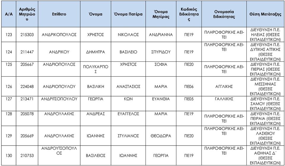 ΑΤΤΙΚΗΣ ΠΙΕΡΙΑΣ ΜΕΣΣΗΝΙΑΣ 127 213471 ΑΝΔΡΙΤΣΟΠΟΥΛΟΥ ΓΕΩΡΓΙΑ ΚΩΝ ΕΥΑΝΘΙΑ ΠΕ05 ΓΑΛΛΙΚΗΣ ΣΑΜΟΥ 128 205078 ΑΝΔΡΟΥΛΑΚΗΣ ΑΝΔΡΕΑΣ ΕΥΑΓΓΕΛΟΣ ΜΑΡΙΑ