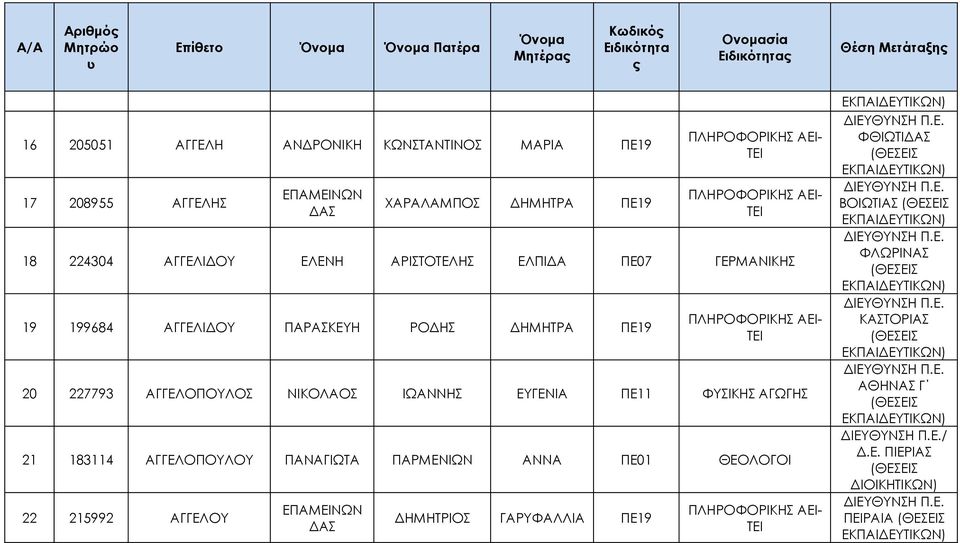 ΔΗΜΗΤΡΑ ΠΕ19 20 227793 ΑΓΓΕΛΟΠΟΥΛΟΣ ΝΙΚΟΛΑΟΣ ΙΩΑΝΝΗΣ ΕΥΓΕΝΙΑ ΠΕ11 ΦΥΣΙΚΗΣ ΑΓΩΓΗΣ 21 183114 ΑΓΓΕΛΟΠΟΥΛΟΥ ΠΑΝΑΓΙΩΤΑ ΠΑΡΜΕΝΙΩΝ