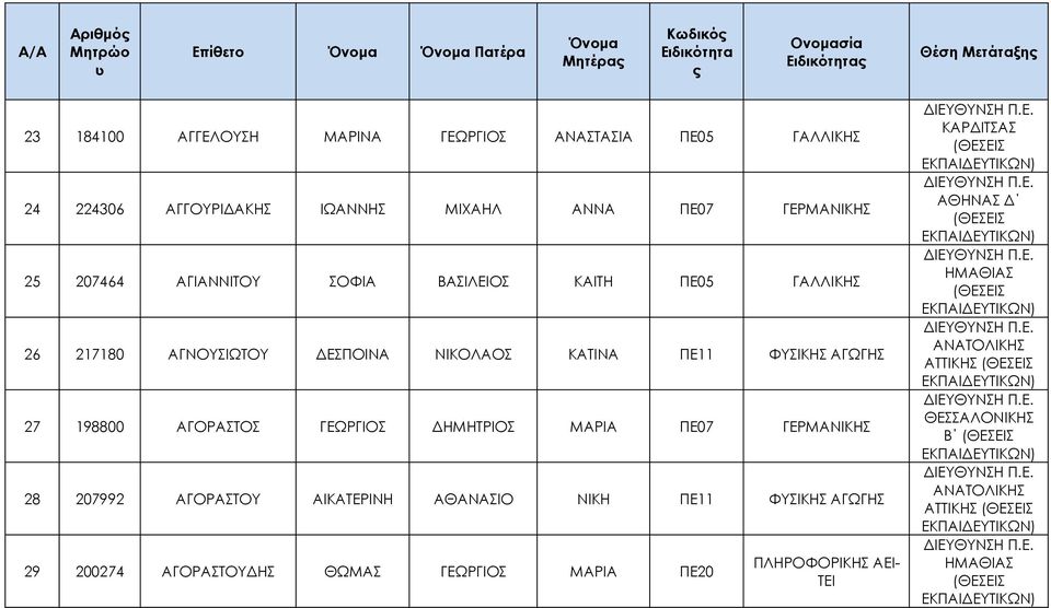 ΚΑΤΙΝΑ ΠΕ11 ΦΥΣΙΚΗΣ ΑΓΩΓΗΣ 27 198800 ΑΓΟΡΑΣΤΟΣ ΓΕΩΡΓΙΟΣ ΔΗΜΗΤΡΙΟΣ ΜΑΡΙΑ ΠΕ07 ΓΕΡΜΑΝΙΚΗΣ 28 207992 ΑΓΟΡΑΣΤΟΥ ΑΙΚΑΤΕΡΙΝΗ ΑΘΑΝΑΣΙΟ