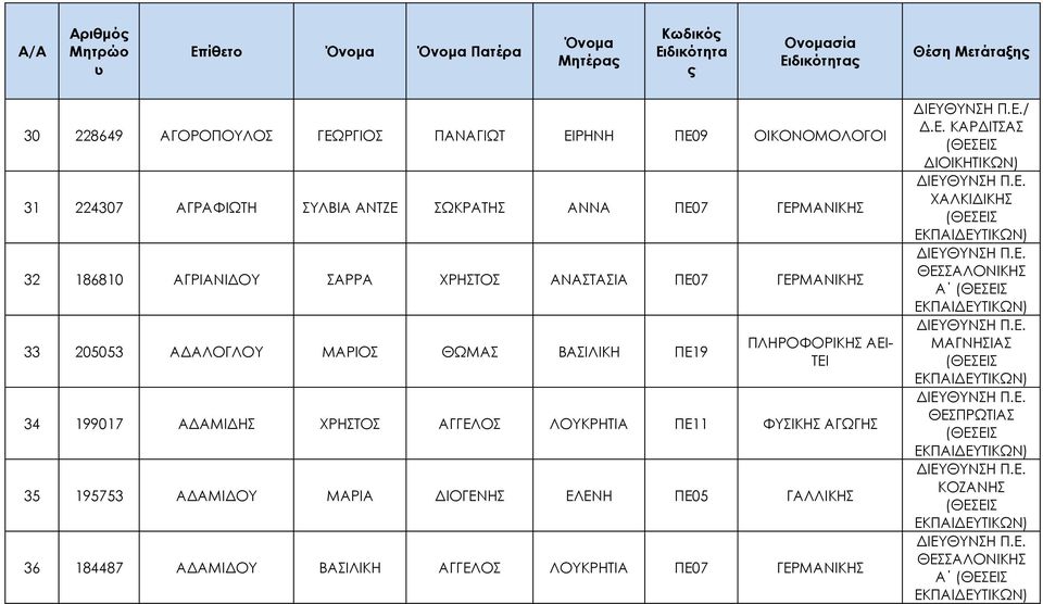 ΠΕ19 34 199017 ΑΔΑΜΙΔΗΣ ΧΡΗΣΤΟΣ ΑΓΓΕΛΟΣ ΛΟΥΚΡΗΤΙΑ ΠΕ11 ΦΥΣΙΚΗΣ ΑΓΩΓΗΣ 35 195753 ΑΔΑΜΙΔΟΥ ΜΑΡΙΑ ΔΙΟΓΕΝΗΣ ΕΛΕΝΗ ΠΕ05 ΓΑΛΛΙΚΗΣ 36 184487