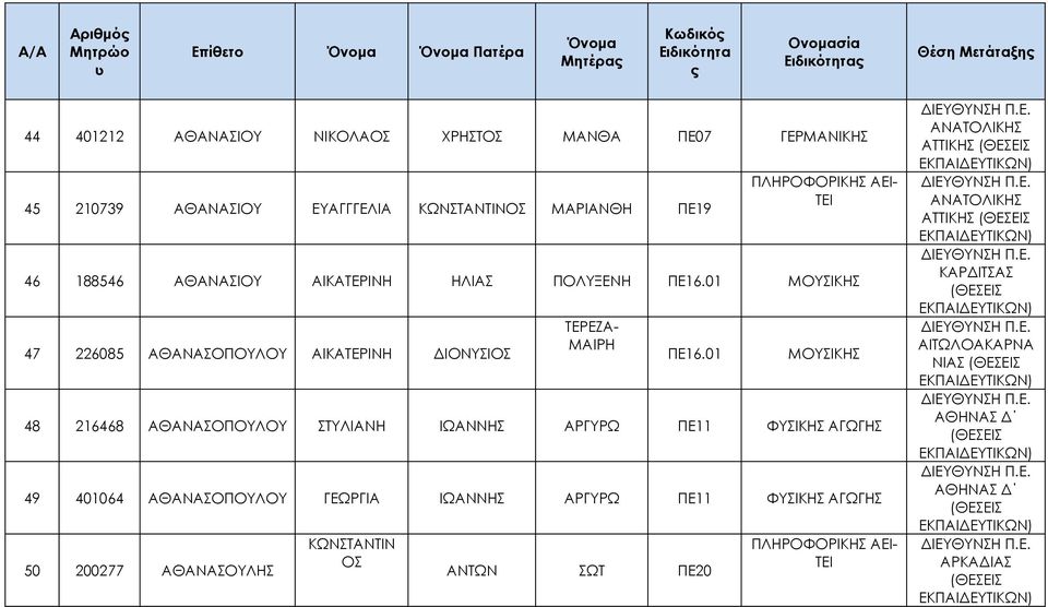 01 ΜΟΥΣΙΚΗΣ 47 226085 ΑΘΑΝΑΣΟΠΟΥΛΟΥ ΑΙΚΑΤΕΡΙΝΗ ΔΙΟΝΥΣΙΟΣ ΤΕΡΕΖΑ- ΜΑΙΡΗ ΠΕ16.