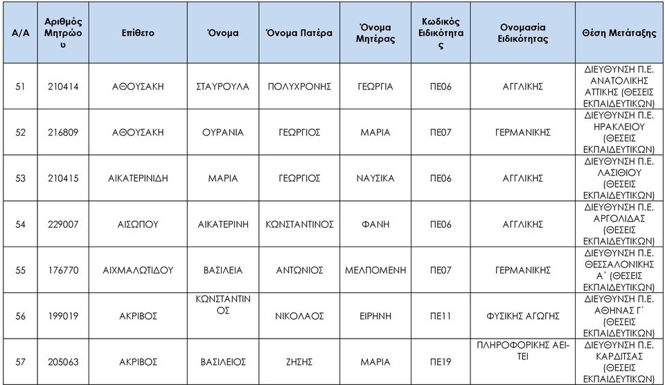 ΚΩΝΣΤΑΝΤΙΝΟΣ ΦΑΝΗ ΠΕ06 ΑΓΓΛΙΚΗΣ 55 176770 ΑΙΧΜΑΛΩΤΙΔΟΥ ΒΑΣΙΛΕΙΑ ΑΝΤΩΝΙΟΣ ΜΕΛΠΟΜΕΝΗ ΠΕ07 ΓΕΡΜΑΝΙΚΗΣ 56 199019 ΑΚΡΙΒΟΣ ΚΩΝΣΤΑΝΤΙΝ ΟΣ