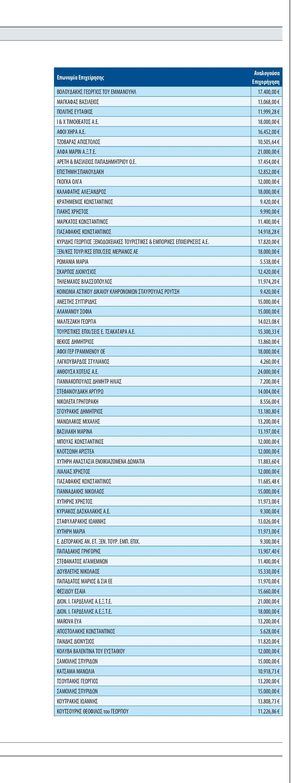 990,00 ΜΑΡΚΑΤΟΣ ΚΩΝΣΤΑΝΤΙΝΟΣ 11.400,00 ΓΙΑΣΑΦΑΚΗΣ ΚΩΝΣΤΑΝΤΙΝΟΣ 14.918,28 ΚΥΡΙΔΗΣ ΓΕΩΡΓΙΟΣ ΞΕΝΟΔΟΧΕΙΑΚΕΣ ΤΟΥΡΙΣΤΙΚΕΣ & ΕΜΠΟΡΙΚΕΣ ΕΠΙΧΕΙΡΗΣΕΙΣ Α.Ε. 17.820,00 ΞΕΝ/ΚΕΣ ΤΟΥΡ/ΚΕΣ ΕΠΙΧ/ΣΕΙΣ ΜΕΡΙΑΝΟΣ ΑΕ 18.