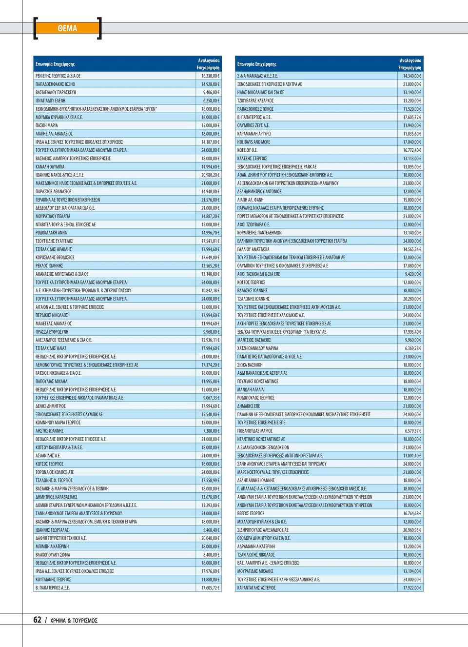 187,00 ΤΟΥΡΙΣΤΙΚΑ ΣΥΓΚΡΟΤΗΜΑΤΑ ΕΛΛΑΔΟΣ ΑΝΩΝΥΜΗ ΕΤΑΙΡΕΙΑ 24.000,00 ΒΑΣΙΛΕΙΟΣ ΛΑΜΠΡΟΥ ΤΟΥΡΙΣΤΙΚΕΣ ΕΠΙΧΕΙΡΗΣΕΙΣ 18.000,00 ΚΑΝΑΛΗ ΟΛΥΜΠΙΑ 14.994,60 ΙΩΑΝΝΗΣ ΝΑΚΟΣ &ΥΙΟΣ Α.Ξ.Τ.Ε 20.