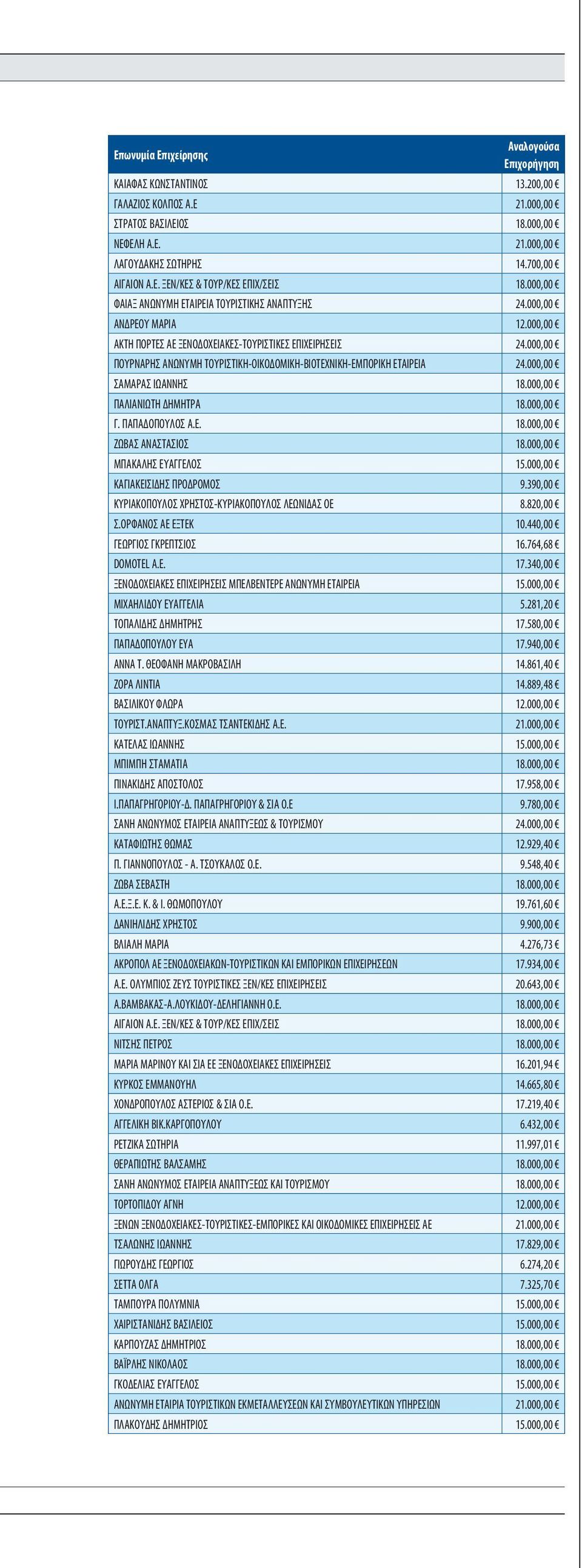 000,00 ΠΟΥΡΝΑΡΗΣ ΑΝΩΝΥΜΗ ΤΟΥΡΙΣΤΙΚΗ-ΟΙΚΟΔΟΜΙΚΗ-ΒΙΟΤΕΧΝΙΚΗ-ΕΜΠΟΡΙΚΗ ΕΤΑΙΡΕΙΑ 24.000,00 ΣΑΜΑΡΑΣ ΙΩΑΝΝΗΣ 18.000,00 ΠΑΛΙΑΝΙΩΤΗ ΔΗΜΗΤΡΑ 18.000,00 Γ. ΠΑΠΑΔΟΠΟΥΛΟΣ Α.Ε. 18.000,00 ΖΩΒΑΣ ΑΝΑΣΤΑΣΙΟΣ 18.