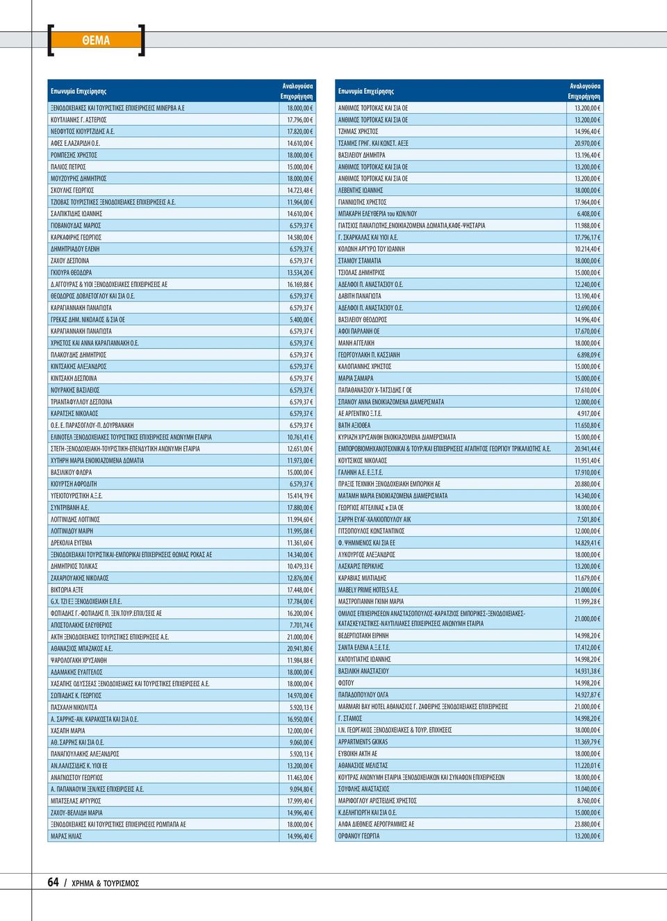 610,00 ΓΙΟΒΑΝΟΥΔΑΣ ΜΑΡΙΟΣ 6.579,37 ΚΑΡΚΑΦΙΡΗΣ ΓΕΩΡΓΙΟΣ 14.580,00 ΔΗΜΗΤΡΙΑΔΟΥ ΕΛΕΝΗ 6.579,37 ΖΑΧΟΥ ΔΕΣΠΟΙΝΑ 6.579,37 ΓΚΙΟΥΡΑ ΘΕΟΔΩΡΑ 13.534,20 Δ.ΑΓΓΟΥΡΑΣ & ΥΙΟΙ ΞΕΝΟΔΟΧΕΙΑΚΕΣ ΕΠΙΧΕΙΡΗΣΕΙΣ ΑΕ 16.