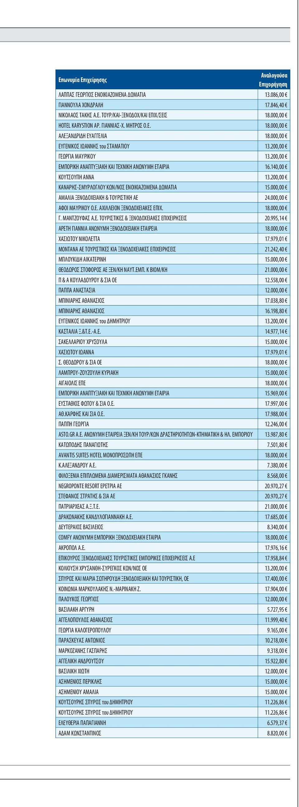 200,00 ΚΑΝΑΡΗΣ-ΣΜΥΡΛΟΓΛΟΥ ΚΩΝ/ΝΟΣ ΕΝΟΙΚΙΑΖΟΜΕΝΑ ΔΩΜΑΤΙΑ 15.000,00 ΑΜΑΛΙΑ ΞΕΝΟΔΟΧΕΙΑΚΗ & ΤΟΥΡΙΣΤΙΚΗ ΑΕ 24.000,00 ΑΦΟΙ ΜΑΥΡΙΚΟΥ Ο.Ε. ΑΧΙΛΛΕΙΟΝ ΞΕΝΟΔΟΧΕΙΑΚΕΣ ΕΠΙΧ. 18.000,00 Γ. ΜΑΝΤΖΟΥΦΑΣ Α.Ε. ΤΟΥΡΙΣΤΙΚΕΣ & ΞΕΝΟΔΟΧΕΙΑΚΕΣ ΕΠΙΧΕΙΡΗΣΕΙΣ 20.