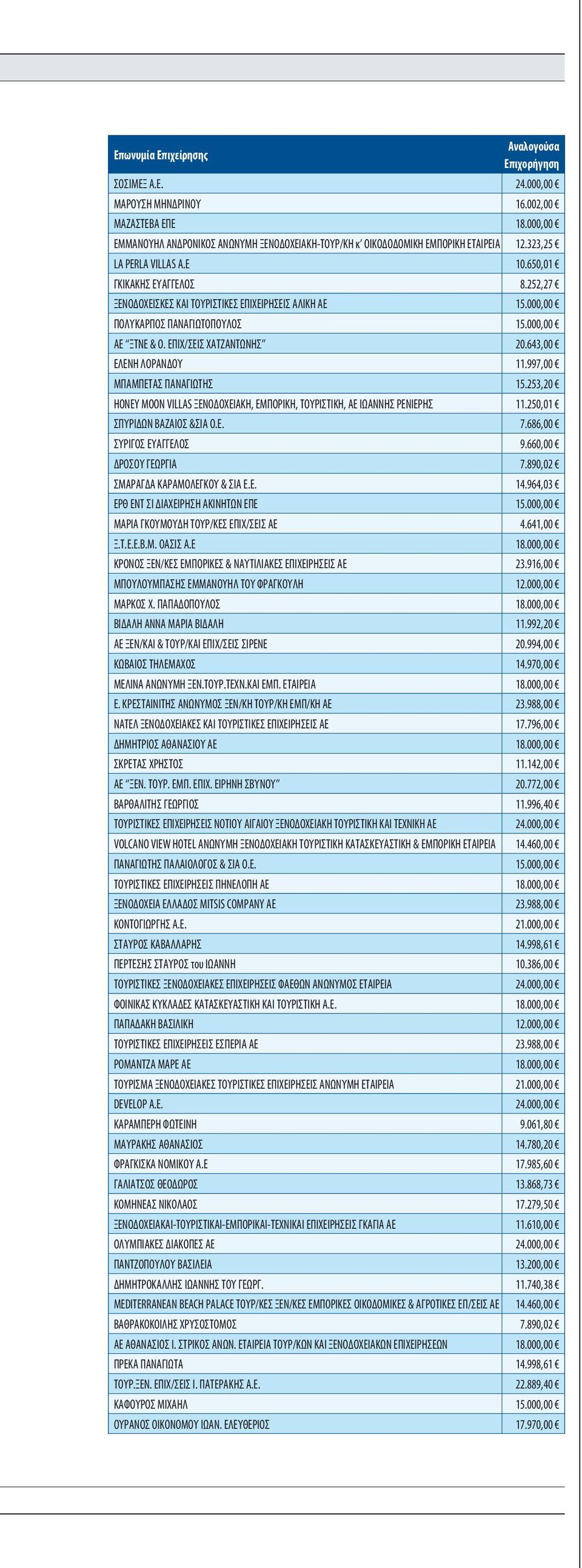 997,00 ΜΠΑΜΠΕΤΑΣ ΠΑΝΑΓΙΩΤΗΣ 15.253,20 HONEY MOON VILLAS ΞΕΝΟΔΟΧΕΙΑΚΗ, ΕΜΠΟΡΙΚΗ, ΤΟΥΡΙΣΤΙΚΗ, ΑΕ ΙΩΑΝΝΗΣ ΡΕΝΙΕΡΗΣ 11.250,01 ΣΠΥΡΙΔΩΝ ΒΑΖΑΙΟΣ &ΣΙΑ Ο.Ε. 7.686,00 ΣΥΡΙΓΟΣ ΕΥΑΓΓΕΛΟΣ 9.