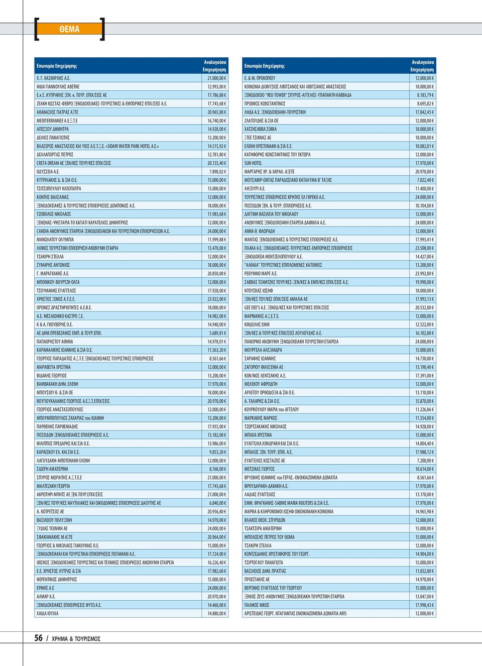 781,80 CRETA DREAM ΑΕ ΞΕΝ/ΚΕΣ ΤΟΥΡ/ΚΕΣ ΕΠΙΧ/ΣΕΙΣ 20.135,40 ΟΔΥΣΣΕΙΑ Α.Ε. 7.890,02 ΚΥΤΡΙΛΑΚΗΣ Δ. & ΣΙΑ Ο.Ε. 15.000,00 ΤΣΙΤΣΟΠΟΥΛΟΥ ΚΛΕΟΠΑΤΡΑ 15.000,00 ΚΟΝΤΗΣ ΒΑΛΣΑΜΑΣ 12.