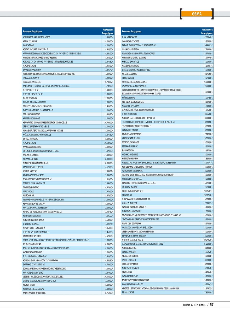 196,40 HORIZON HOTEL ΞΕΝΟΔΟΧΕΙΑΚΕΣ ΚΑΙ ΤΟΥΡΙΣΤΙΚΕΣ ΕΠΙΧΕΙΡΗΣΕΙΣ Α.Ε. 7.800,00 ΠΑΠΑΔΑΚΗΣ ΜΙΧΑΗΛ 13.200,00 ΠΟΛΛΑΛΗΣ ΚΑΙ ΣΙΑ ΕΠΕ 10.704,02 ΚΑΤΣΟΥΛΗΣ ΕΥΑΓΓΕΛΟΣ ΚΑΤΣΟΥΛΗΣ ΕΜΜΑΝΟΥΗΛ ΚΟΙΝΩΝΙΑ 17.739,00 Σ.