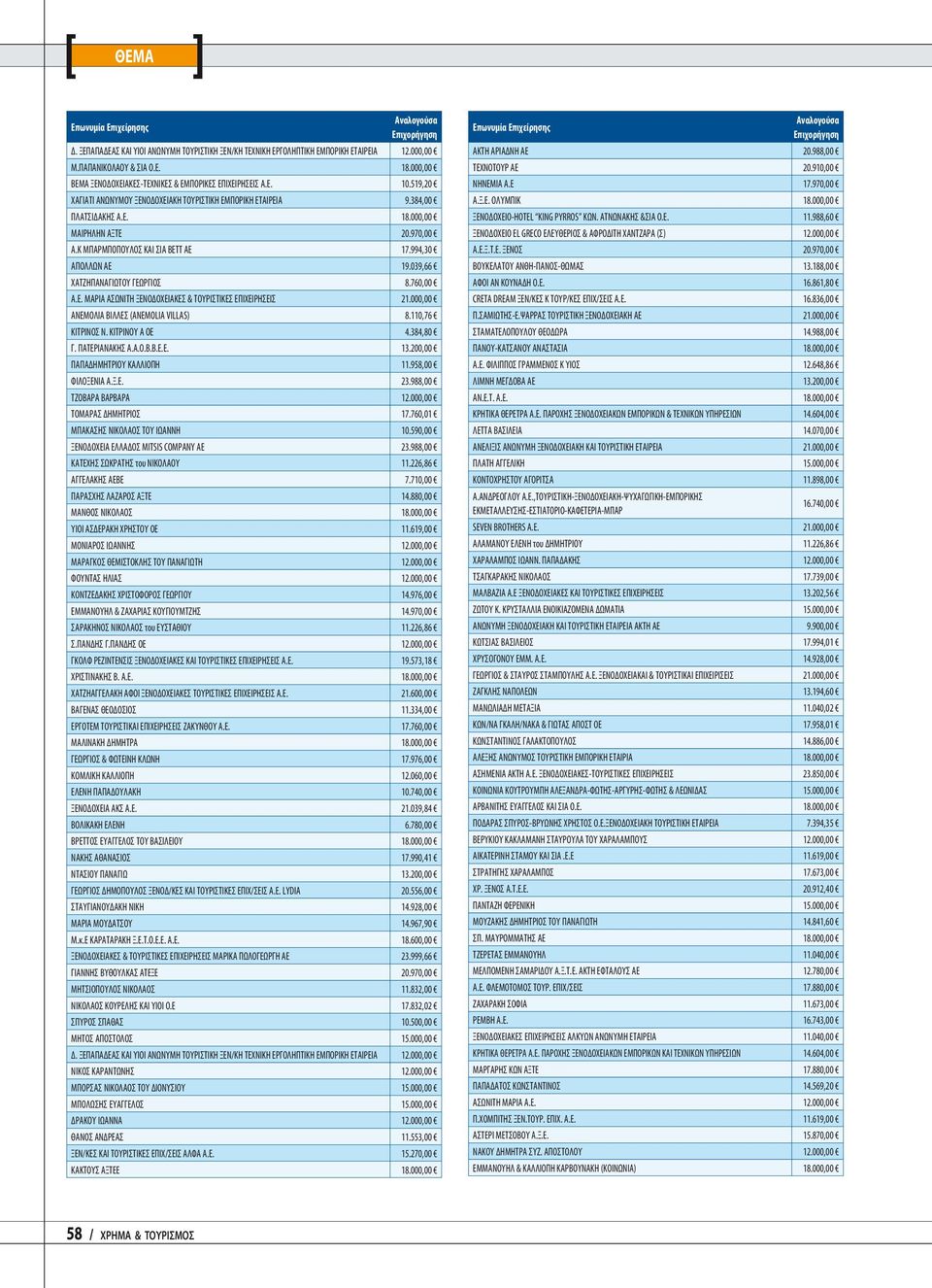 039,66 ΧΑΤΖΗΠΑΝΑΓΙΩΤΟΥ ΓΕΩΡΓΙΟΣ 8.760,00 Α.Ε. ΜΑΡΙΑ ΑΣΩΝΙΤΗ ΞΕΝΟΔΟΧΕΙΑΚΕΣ & ΤΟΥΡΙΣΤΙΚΕΣ ΕΠΙΧΕΙΡΗΣΕΙΣ 21.000,00 ΑΝΕΜΟΛΙΑ ΒΙΛΛΕΣ (ANEMOLIA VILLAS) 8.110,76 ΚΙΤΡΙΝΟΣ Ν. ΚΙΤΡΙΝΟΥ Α ΟΕ 4.384,80 Γ.