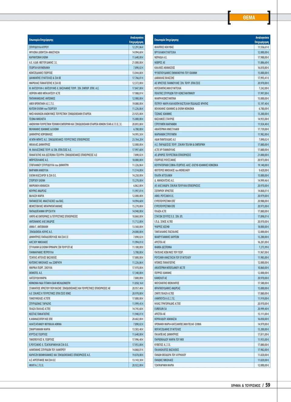 988,01 ΠΑΠΑΜΑΝΩΛΗΣ ΑΝΤΩΝΙΟΣ 12.900,00 ΑΦΟΙ ΒΡΟΝΤΑΚΗ Α.Ε.Ξ.Τ.Ε. 19.080,00 ΚΑΤΕΧΗ ΕΛΕΝΗ του ΓΕΩΡΓΙΟΥ 11.226,86 ΝΗΣΙ ΦΑΙΑΚΩΝ ΑΝΩΝΥΜΟΣ ΤΟΥΡΙΣΤΙΚΗ ΞΕΝΟΔΟΧΕΙΑΚΗ ΕΤΑΙΡΕΙΑ 23.925,00 ΤΣΩΝΑ ΝΙΚΟΛΕΤΑ 15.