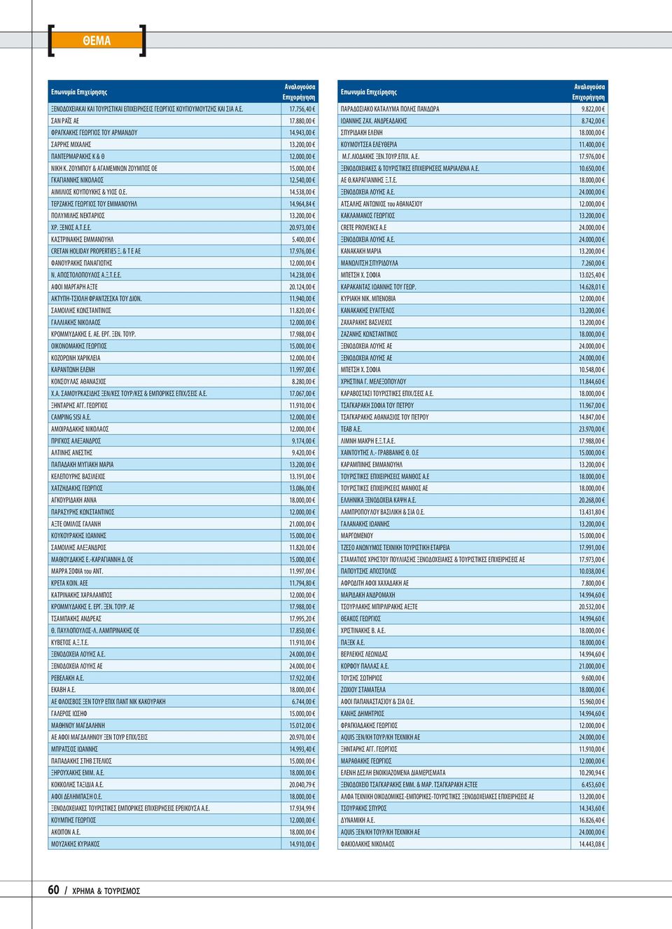 964,84 ΠΟΛΥΜΙΛΗΣ ΝΕΚΤΑΡΙΟΣ 13.200,00 ΧΡ. ΞΕΝΟΣ Α.Τ.Ε.Ε. 20.973,00 ΚΑΣΤΡΙΝΑΚΗΣ ΕΜΜΑΝΟΥΗΛ 5.400,00 CRETAN HOLIDAY PROPERTIES Ξ. & Τ Ε ΑΕ 17.976,00 ΦΑΝΟΥΡΑΚΗΣ ΠΑΝΑΓΙΩΤΗΣ 12.000,00 Ν. ΑΠΟΣΤΟΛΟΠΟΥΛΟΣ Α.Ξ.Τ.Ε.Ε. 14.