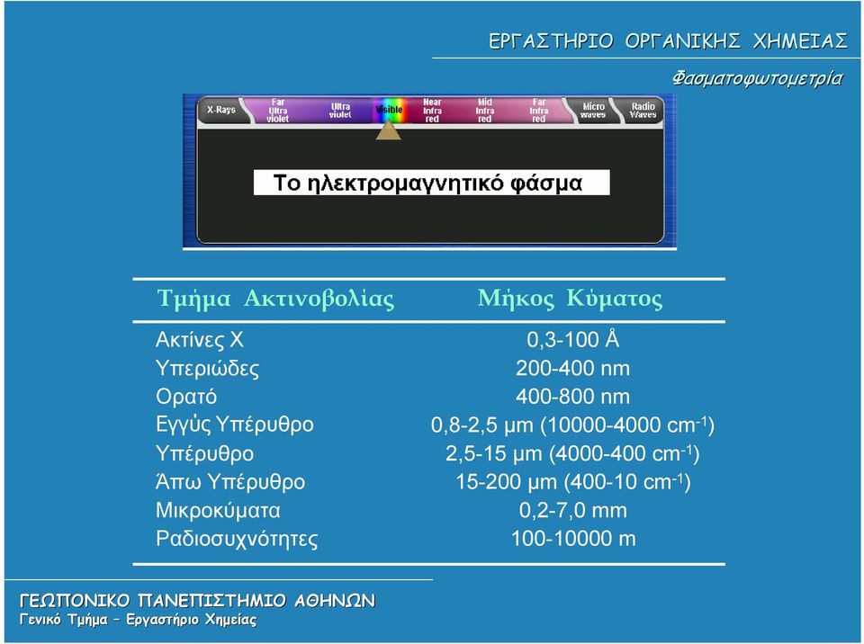 cm -1 ) Υπέρυθρο 2,5-15 μm (4000-400 cm -1 ) Άπω Υπέρυθρο 15-200