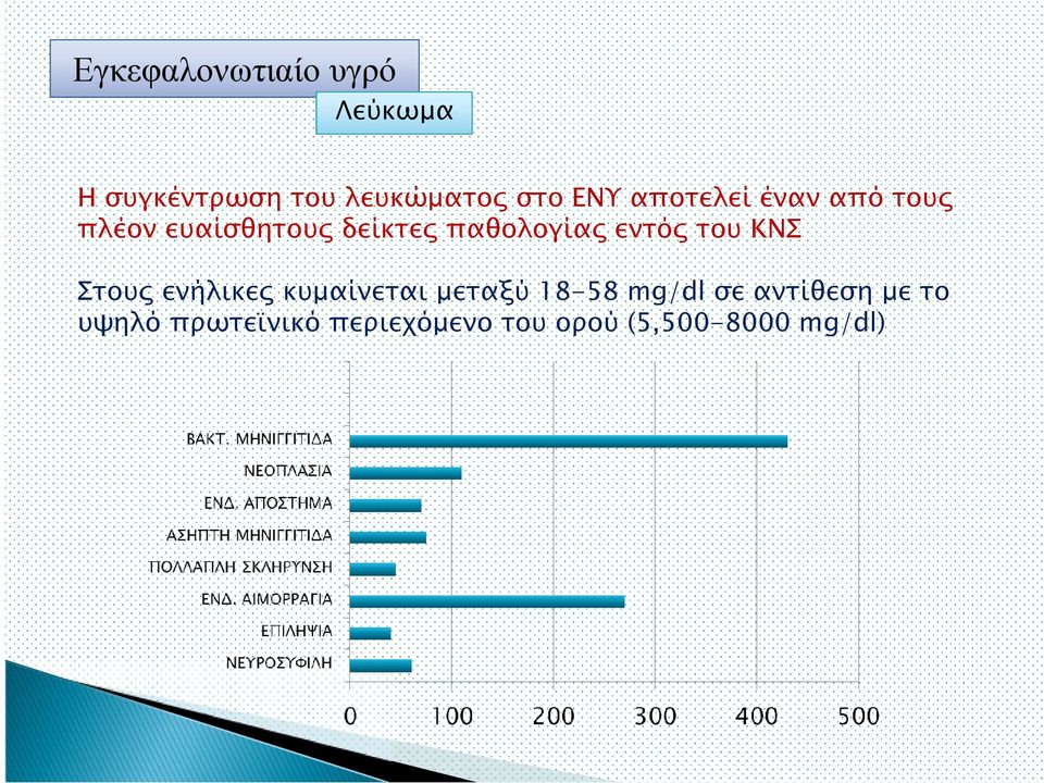 Στου ενήλικε κυµαίνεται µεταξύ 18-58 mg/dl σε αντίθεση µε