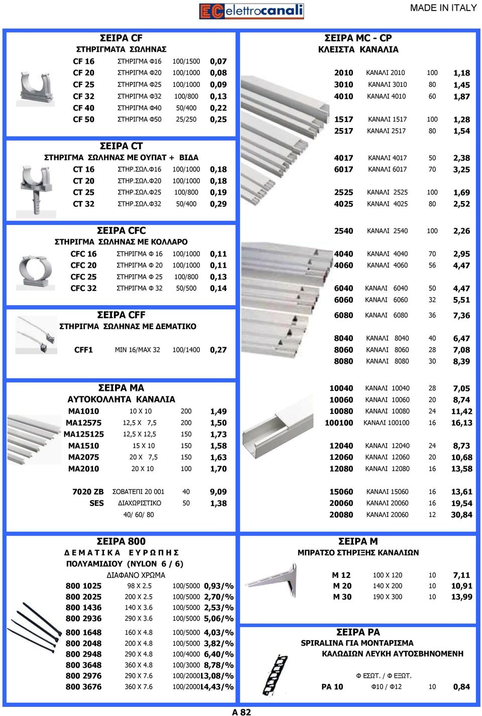 80 1,54 4017 ΚΑΝΑΛΙ 4017 50 2,38 CT 16 ΣΤΗΡ.ΣΩΛ.Φ16 100/1000 0,18 6017 ΚΑΝΑΛΙ 6017 70 3,25 CT 20 ΣΤΗΡ.ΣΩΛ.Φ20 100/1000 0,18 ΣΕΙΡΑ MC - CP ΚΛΕΙΣΤA ΚΑΝΑΛΙA CT 25 ΣΤΗΡ.ΣΩΛ.Φ25 100/800 0,19 2525 ΚΑΝΑΛΙ 2525 100 1,69 CT 32 ΣΤΗΡ.