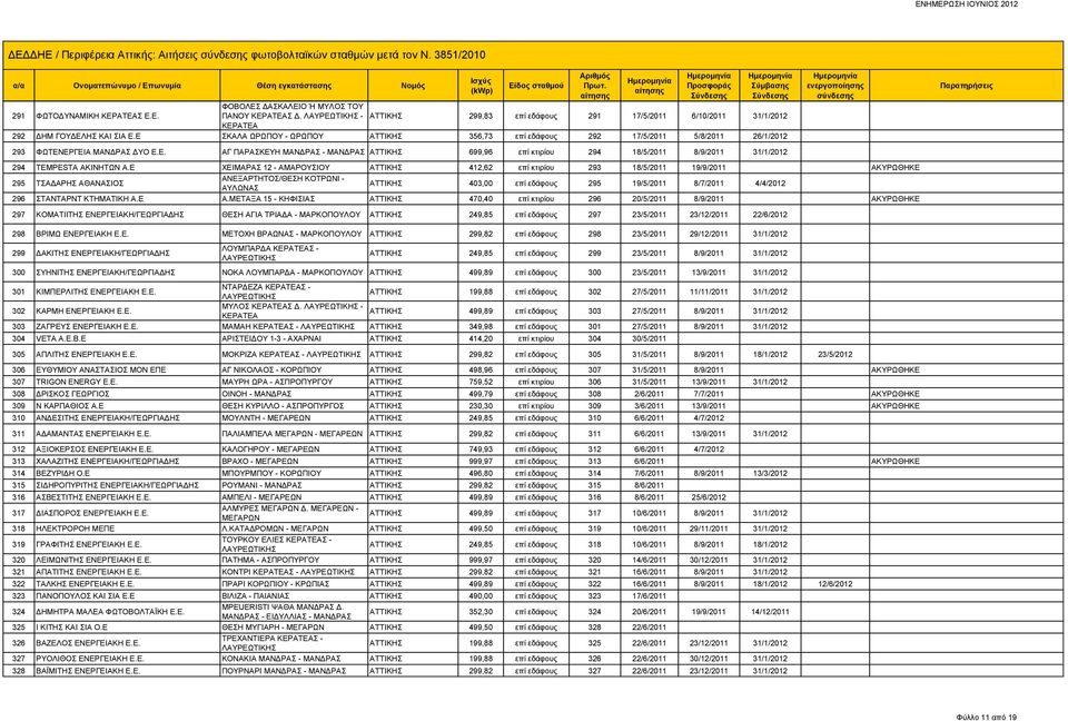 Ε ΣΚΑΛΑ ΩΡΩΠΟΥ - ΩΡΩΠΟΥ 356,73 επί εδάφους 292 17/5/2011 5/8/2011 26/1/2012 293 ΦΩΤΕΝΕΡΓΕΙΑ ΜΑΝΔΡΑΣ ΔΥΟ Ε.Ε. ΑΓ ΠΑΡΑΣΚΕΥΗ ΜΑΝΔΡΑΣ - ΜΑΝΔΡΑΣ 699,96 επί κτιρίου 294 18/5/2011 8/9/2011 31/1/2012 294 TEMPESTA ΑΚΙΝΗΤΩΝ Α.