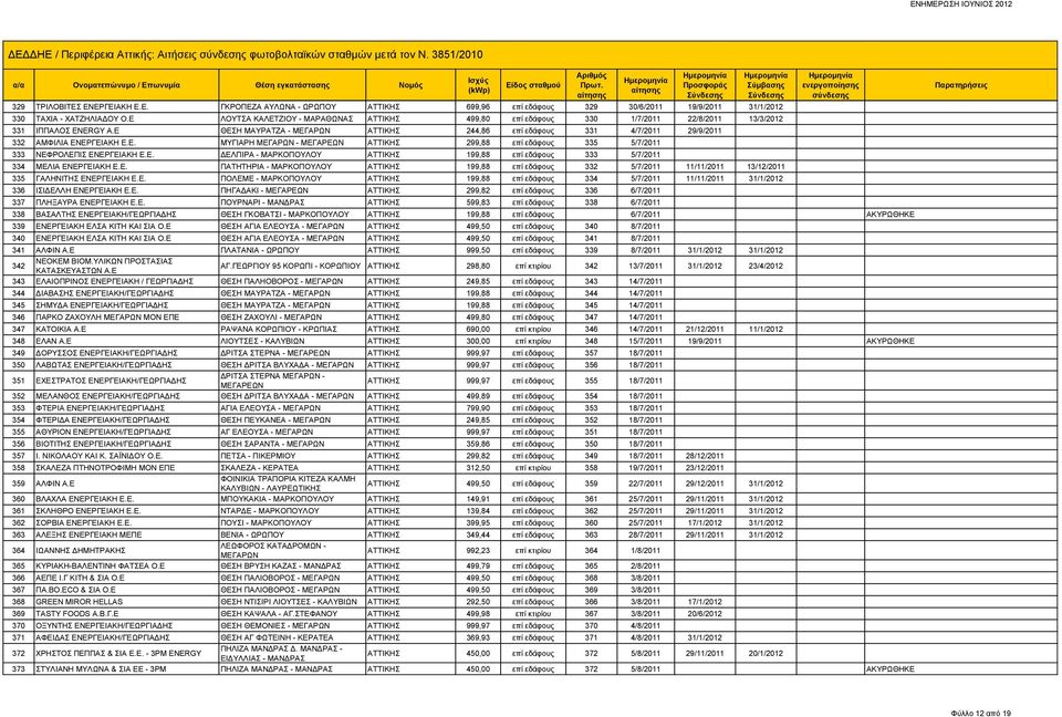 E. ΔΕΛΠIΡΑ - 199,88 επί εδάφους 333 5/7/2011 334 ΜΕΛΙΑ ΕΝΕΡΓΕΙΑΚΗ Ε.Ε. ΠΑΤΗΤΗΡΙΑ - 199,88 επί εδάφους 332 5/7/2011 11/11/2011 13/12/2011 335 ΓΑΛΗΝΙΤΗΣ ΕΝΕΡΓΕΙΑΚΗ Ε.Ε. ΠΟΛΕΜΕ - 199,88 επί εδάφους 334 5/7/2011 11/11/2011 31/1/2012 336 ΙΣΙΔΕΛΛΗ ΕΝΕΡΓΕΙΑΚΗ Ε.