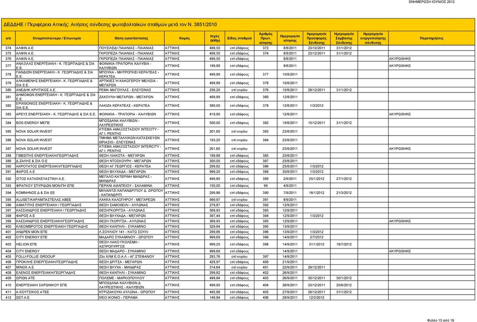 ΓΕΩΡΓΙΑΔΗΣ & ΣΙΑ ΜΠΟΥΚΑ - ΜΗΤΡΟΠΗΣΙ ΚΕΡΑΤΕΑΣ - Ε.Ε. ΚΕΡΑΤΕΑ 499,89 επί εδάφους 377 10/8/2011 379 ΑΛΚΑΜΕΝΗΣ ΕΝΕΡΓΕΙΑΚΗ - Κ. ΓΕΩΡΓΙΑΔΗΣ & ΑΡΤΙΚΙΕΣ Ή ΚΑΚΟΓΕΡΟΥ ΜΕΛΙΣΙΑ - ΣΙΑ Ε.Ε. 499,88 επί εδάφους 378 10/8/2011 380 ΑΝΕΔΗΚ ΚΡΗΤΙΚΟΣ Α.