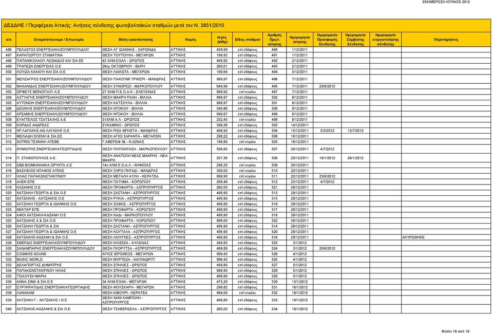 ΛΕΩΝΙΔΑΣ ΚΑΙ ΣΙΑ ΕΕ 43 ΧΛΜ ΕΟΑΛ - ΩΡΩΠΟΣ 499,92 επί εδάφους 492 2/12/2011 499 ΤΡΑΠΕΖΑ ΕΝΕΡΓΕΙΑΣ Ο.Ε 28ης ΟΚΤΩΒΡΙΟΥ - ΒΑΡΗ 260,01 επί εδάφους 493 2/12/2011 500 ΛΟΥΙΖΑ ΚΑΚΑΓΗ ΚΑΙ ΣΙΑ Ο.