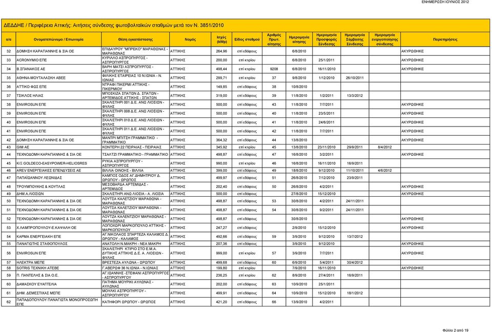 ΣΠΑΝΑΚΟΣ ΑΕ ΒΑΡΗ ΜΑΤΣΙ - 498,44 επί κτιρίου 9208 6/8/2010 16/11/2010 ΑΚΥΡΩΘΗΚΕ 35 ΑΘΗΝΑ-ΜΟΥΤΑΛΑΣΚΗ ΑΒΕΕ ΦΙΛΙΚΗΣ ΕΤΑΙΡΕΙΑΣ 10 Ν.ΙΩΝΙΑ - Ν.