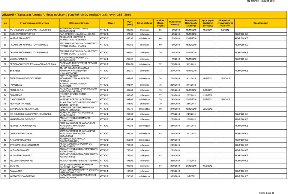 ΟΡΦΕΩΣ 143 ΑΘΗΝΑ - ΑΘΗΝΑ 470,00 επί κτιρίου 14/9/2010 16/11/2010 ΑΚΥΡΩΘΗΚΕ 65 ΚΑΡΡΑΣ ΣΤΑΜΑΤΙΟΣ ΑΓ.ΙΩΑΝΝΗΣ -ΚΕΡΑΤΕΑ Δ.