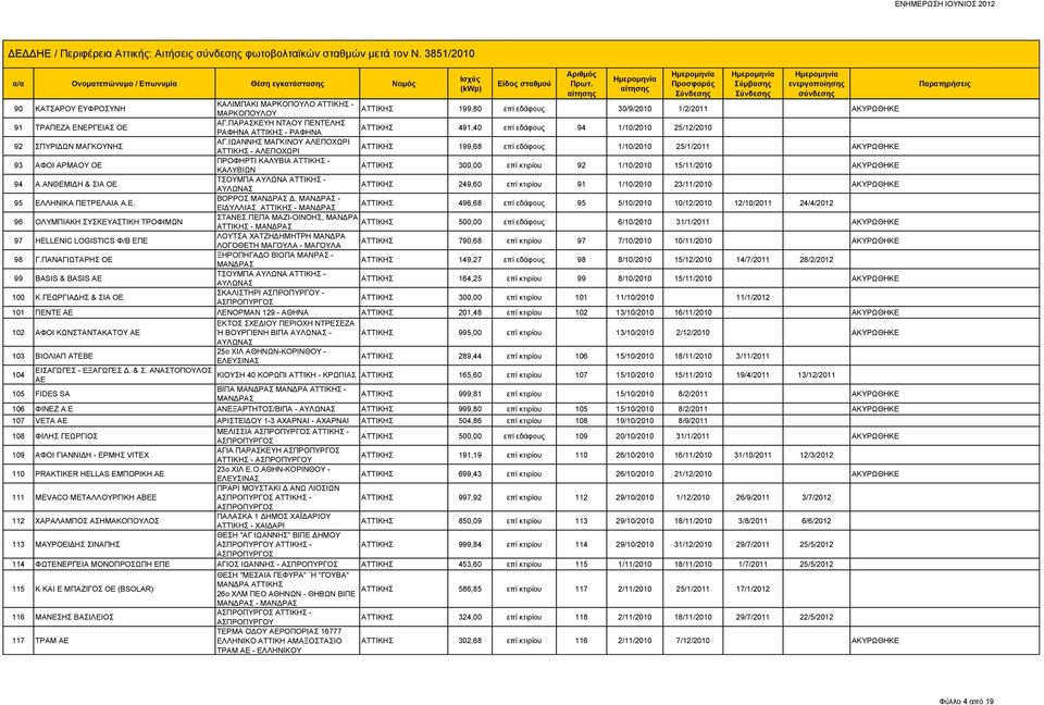 ΠΑΡΑΣΚΕΥΗ ΝΤΑΟΥ ΠΕΝΤΕΛΗΣ ΡΑΦΗΝΑ - ΡΑΦΗΝΑ 491,40 επί εδάφους 94 1/10/2010 25/12/2010 92 ΣΠΥΡΙΔΩΝ ΜΑΓΚΟΥΝΗΣ ΑΓ.