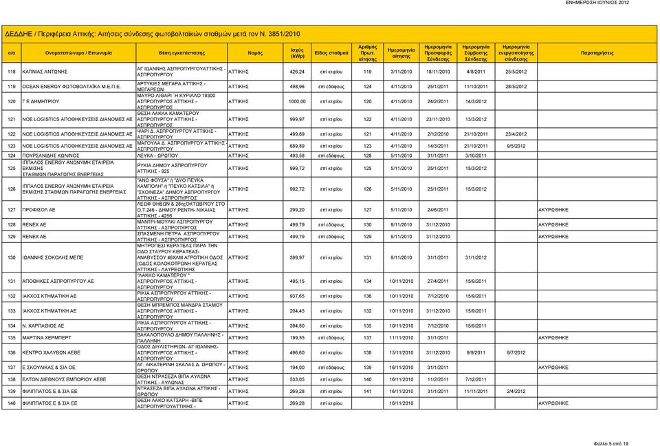 Π.Ε. ΑΡΤΥΚΙΕΣ ΜΕΓΑΡΑ - ΜΕΓΑΡΕΩΝ 498,96 επί εδάφους 124 4/11/2010 25/1/2011 11/10/2011 28/5/2012 120 Γ Ε ΔΗΜΗΤΡΙΟΥ ΜΑΥΡΟ ΛΙΘΑΡΙ Η ΚΥΡΙΛΛΟ 19300-1000,00 επί κτιρίου 120 4/11/2010 24/2/2011 14/3/2012