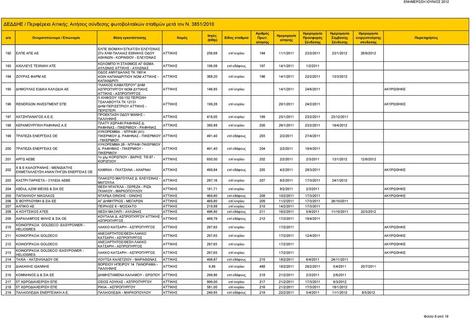 Ε 199 ΤΡΑΠΕΖΑ ΕΝΕΡΓΕΙΑΣ ΟΕ 200 ΤΡΑΠΕΖΑ ΕΝΕΡΓΕΙΑΣ ΟΕ 201 ΑΡΓΩ ΑΕΒΕ 202 Χ & Ε ΚΑΛΟΓΡΑΝΗΣ - ΜΕΝΙΔΙΑΤΗΣ ΕΚΜΕΤΑΛΛΕΥΣΗ ΑΝΑΝ ΠΗΓΩΝ ΕΝΕΡΓΕΙΑΣ ΟΕ ΕΛΠΕ ΒΙΟΜ/ΚΗ ΕΓΚΑΤ/ΣΗ ΕΛΕΥΣΙΝΑΣ 27ο ΧΛΜ ΠΑΛΑΙΑΣ ΕΘΝΙΚΗΣ ΟΔΟΥ