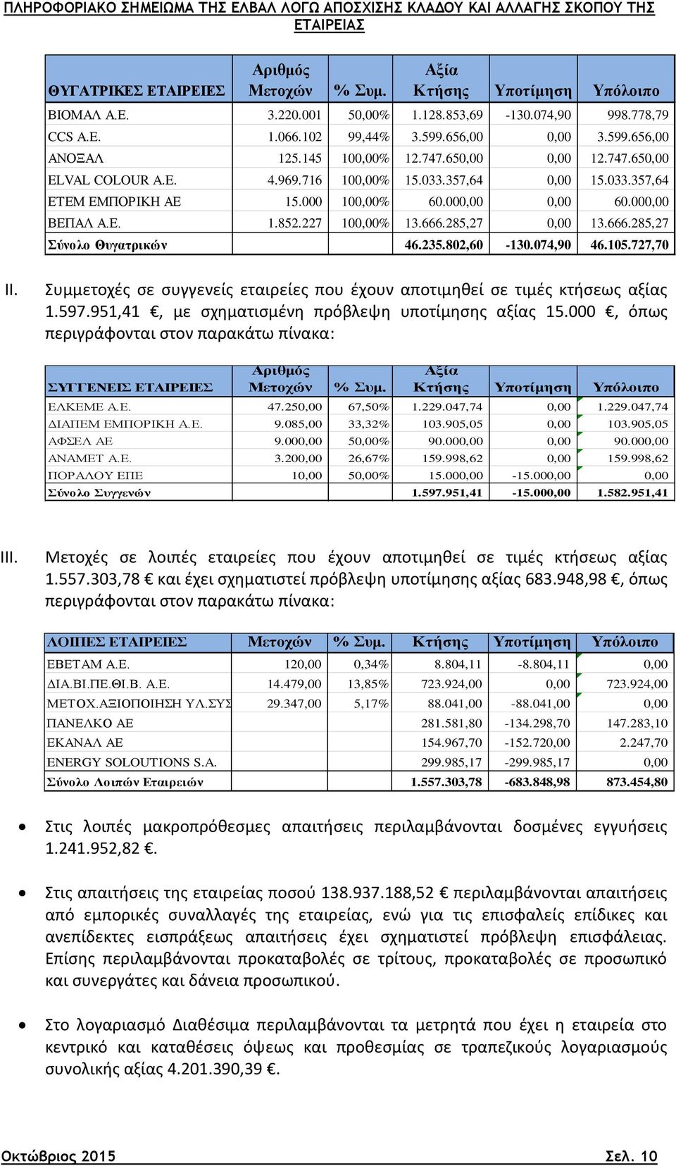 227 100,00% 13.666.285,27 0,00 13.666.285,27 Σύνολο Θυγατρικών 46.235.802,60-130.074,90 46.105.727,70 II. Συμμετοχές σε συγγενείς εταιρείες που έχουν αποτιμηθεί σε τιμές κτήσεως αξίας 1.597.