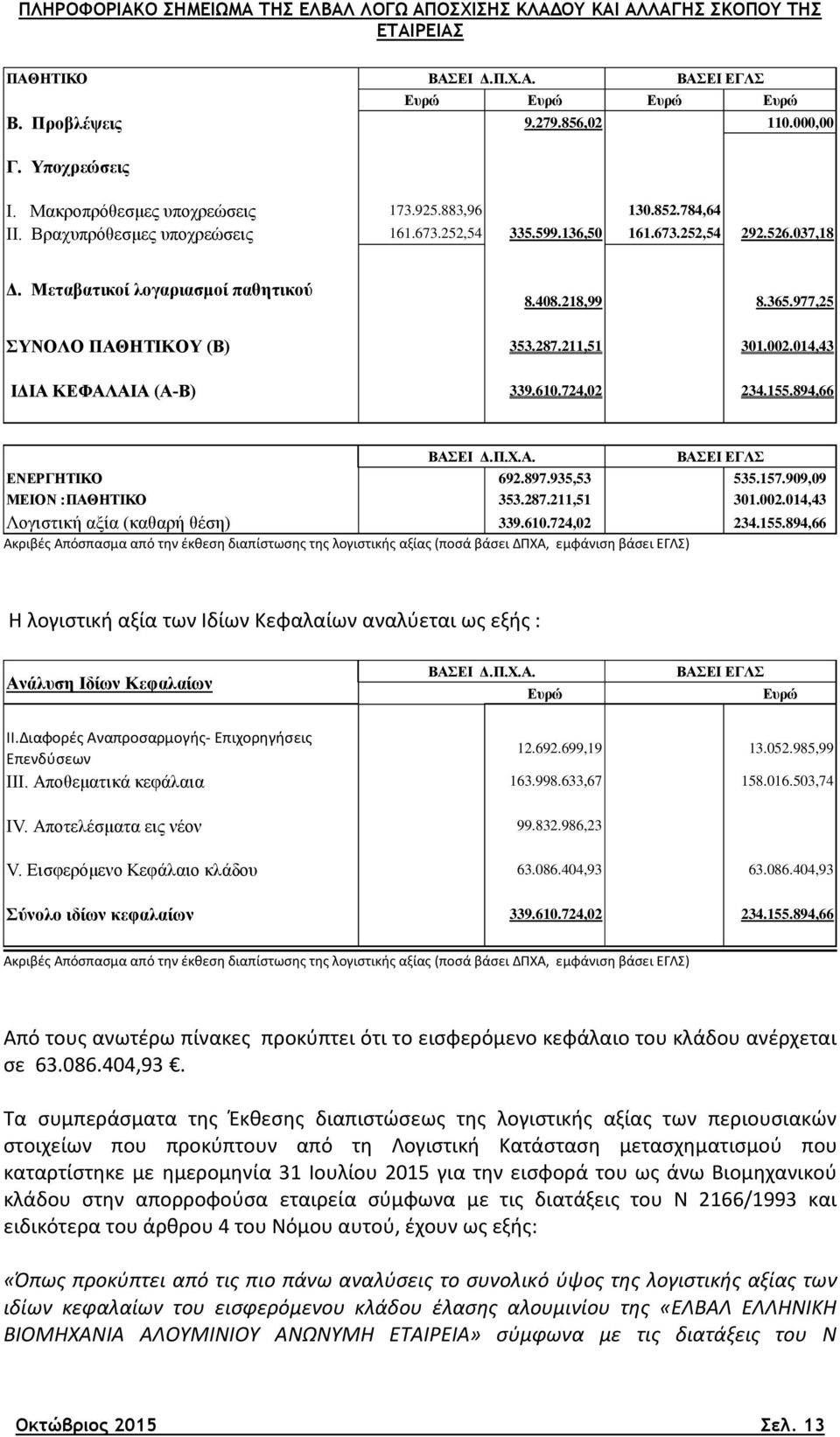 014,43 ΙΔΙΑ ΚΕΦΑΛΑΙΑ (Α-Β) 339.610.724,02 234.155.894,66 ΒΑΣΕΙ Δ.Π.Χ.Α. ΒΑΣΕΙ ΕΓΛΣ ΕΝΕΡΓΗΤΙΚΟ 692.897.935,53 535.157.909,09 ΜΕΙΟΝ :ΠΑΘΗΤΙΚΟ 353.287.211,51 301.002.