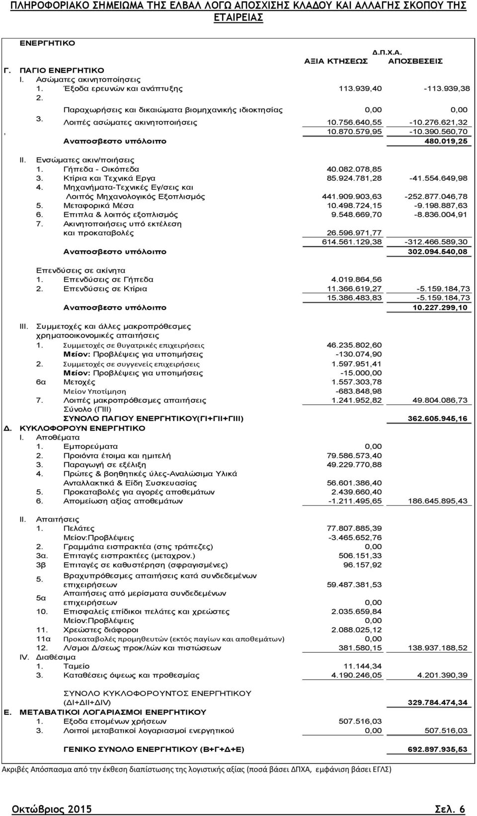 Ενσώματες ακιν/ποιήσεις 1. Γήπεδα - Οικόπεδα 40.082.078,85 3. Κτίρια και Τεχνικά Εργα 85.924.781,28-41.554.649,98 4. Μηχανήματα-Τεχνικές Εγ/σεις και Λοιπός Μηχανολογικός Εξοπλισμός 441.909.903,63-252.
