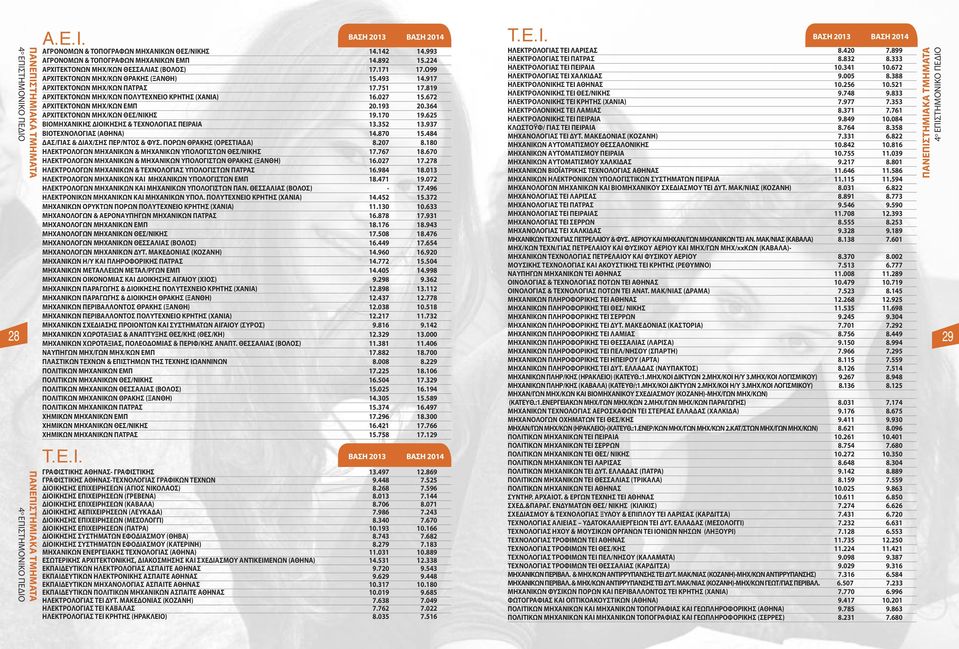 819 ΑΡΧΙΤΕΚΤΟΝΩΝ ΜΗΧ/ΚΩΝ ΠΟΛΥΤΕΧΝΕΙΟ ΚΡΗΤΗΣ (ΧΑΝΙΑ) 16.027 15.672 ΑΡΧΙΤΕΚΤΟΝΩΝ ΜΗΧ/ΚΩΝ ΕΜΠ 20.193 20.364 ΑΡΧΙΤΕΚΤΟΝΩΝ ΜΗΧ/ΚΩΝ Σ 19.170 19.625 ΒΙΟΜΗΧΑΝΙΚΗΣ ΔΙΟΙΚΗΣΗΣ & ΤΕΧΝΟΛΟΓΙΑΣ ΠΕΙΡΑΙΑ 13.352 13.