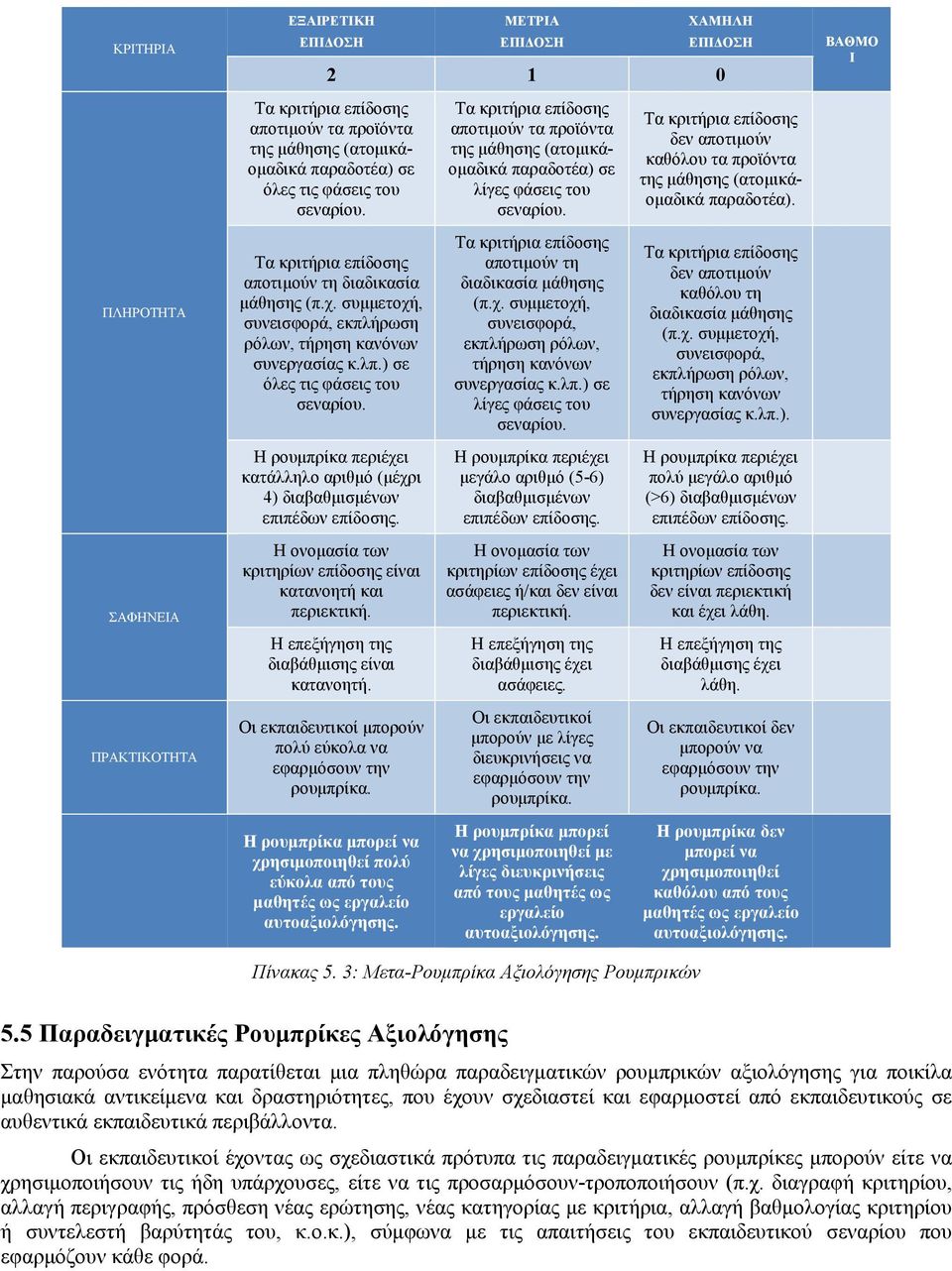 Η ρουμπρίκα περιέχει κατάλληλο αριθμό (μέχρι 4) διαβαθμισμένων επιπέδων επίδοσης. Η ονομασία των κριτηρίων επίδοσης είναι κατανοητή και περιεκτική. Η επεξήγηση της διαβάθμισης είναι κατανοητή.