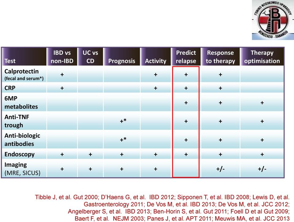 IBD 2012; Sipponen T, et al. IBD 2008; Lewis D, et al. Gastroenterology 2011; De Vos M, et al. IBD 2013; De Vos M, et al.