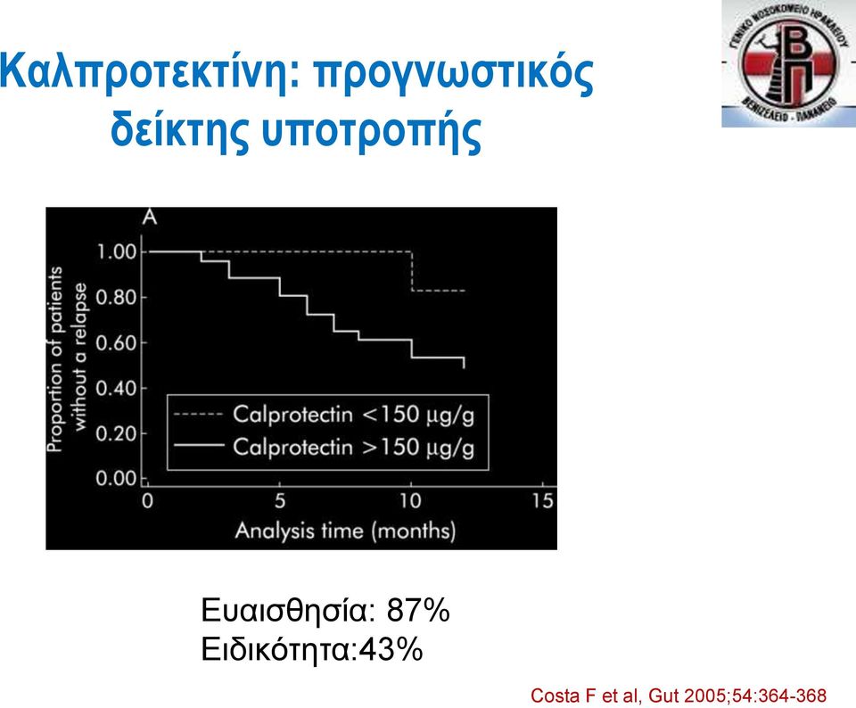 Ευαισθησία: 87%