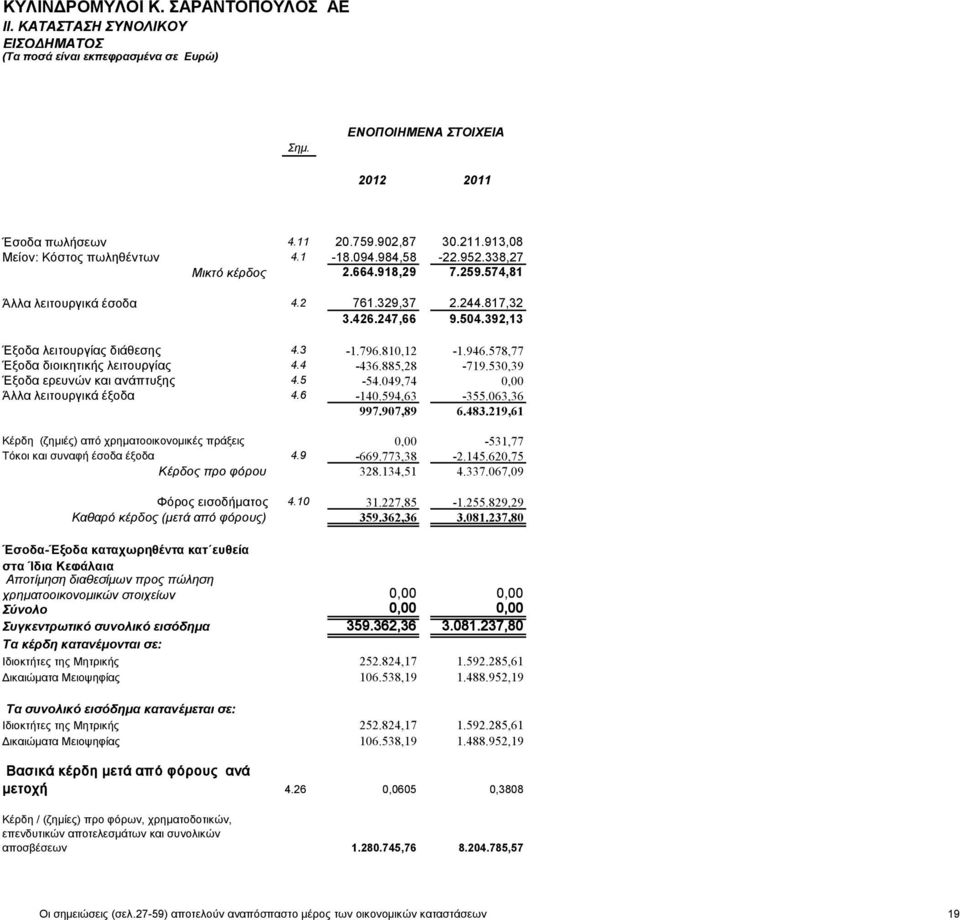 392,13 Έξοδα λειτουργίας διάθεσης 4.3-1.796.810,12-1.946.578,77 Έξοδα διοικητικής λειτουργίας 4.4-436.885,28-719.530,39 Έξοδα ερευνών και ανάπτυξης 4.5-54.049,74 0,00 Άλλα λειτουργικά έξοδα 4.6-140.