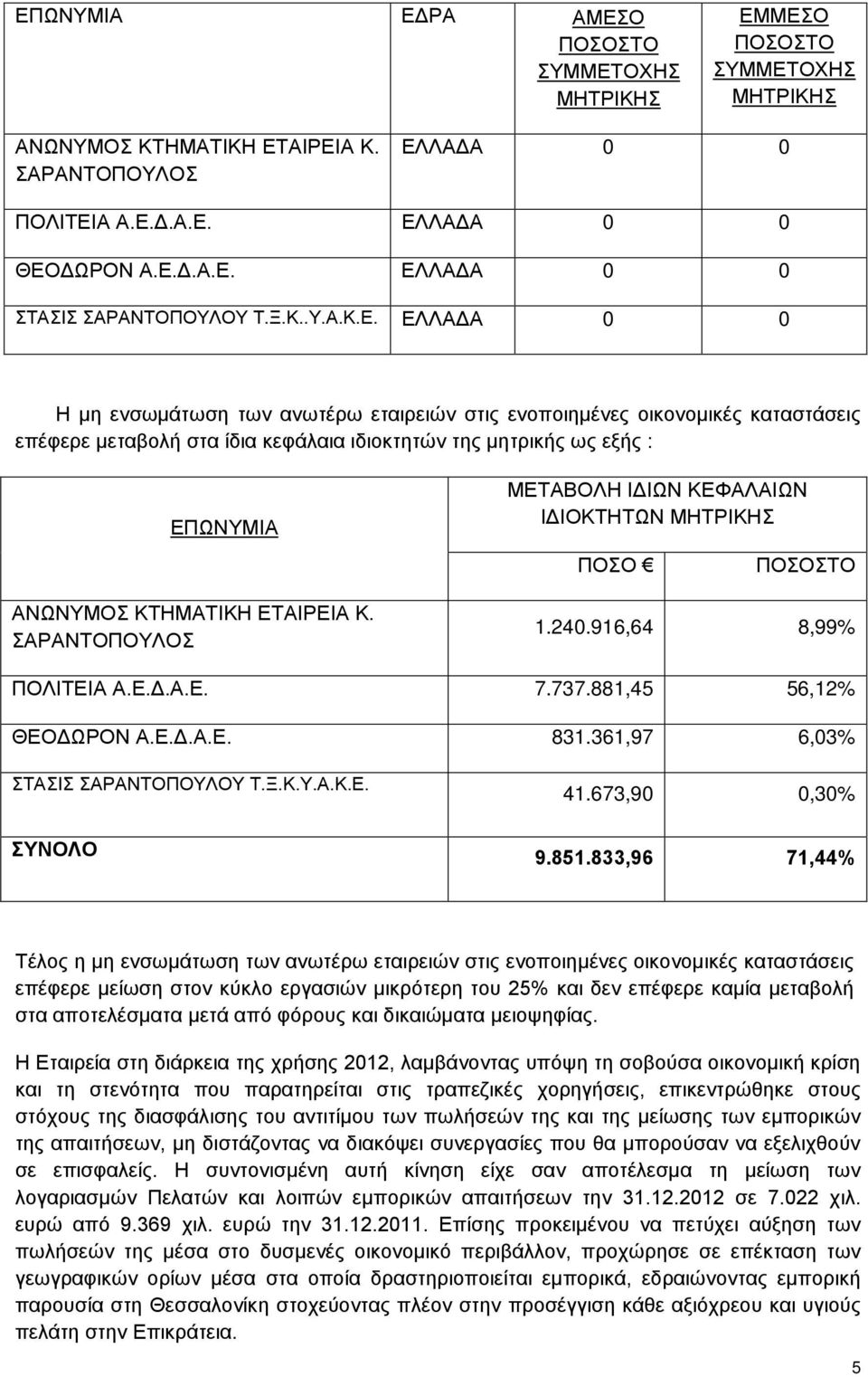 ΕΛΛΑΔΑ 0 0 Η μη ενσωμάτωση των ανωτέρω εταιρειών στις ενοποιημένες οικονομικές καταστάσεις επέφερε μεταβολή στα ίδια κεφάλαια ιδιοκτητών της μητρικής ως εξής : ΕΠΩΝΥΜΙΑ ΑΝΩΝΥΜΟΣ ΚΤΗΜΑΤΙΚΗ ΕΤΑΙΡΕΙΑ Κ.