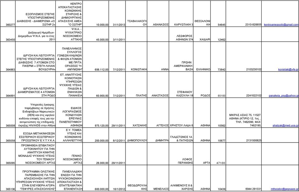 com ΛΕΩΦΟΡΟΣ ΑΘΗΝΩΝ 374 ΧΑΙΔΑΡΙ 12462 364863 364891 ΙΔΡΥΣΗ ΚΑΙ ΛΕΙΤΟΥΡΓΙΑ ΣΤΕΓΗΣ ΥΠΟΣΤΗΡΙΖΟΜΕΝΗΣ ΔΙΑΒΙΩΣΗΣ 7 ΑΤΟΜΩΝ ΣΤΟ ΠΙΚΕΡΜΙ «ΣΤΕΓΗ ΛΙΛΙΑΝ ΒΟΥΔΟΥΡΗ» ΙΔΡΥΣΗ ΚΑΙ ΛΕΙΤΟΥΡΓΙΑ ΔΙΑΜΕΡΙΣΜΑΤΟΣ 4 ΑΤΟΜΩΝ