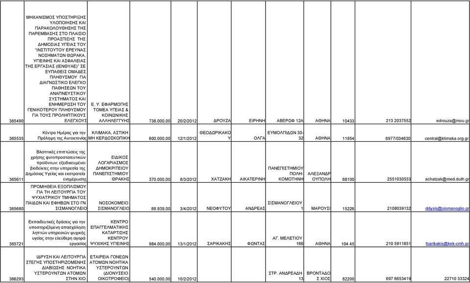 ΕΦΑΡΜΟΓΗΣ ΤΟΜΕΑ ΥΓΕΙΑΣ & ΑΛΛΗΛΕΓΓΥΗΣ 738.000,00 20/2/2012 ΔΡΟΥΖΑ ΕΙΡΗΝΗ ΑΒΕΡΩΦ 12Α ΑΘΗΝΑ 10433 213 2037552 edrouza@mou.