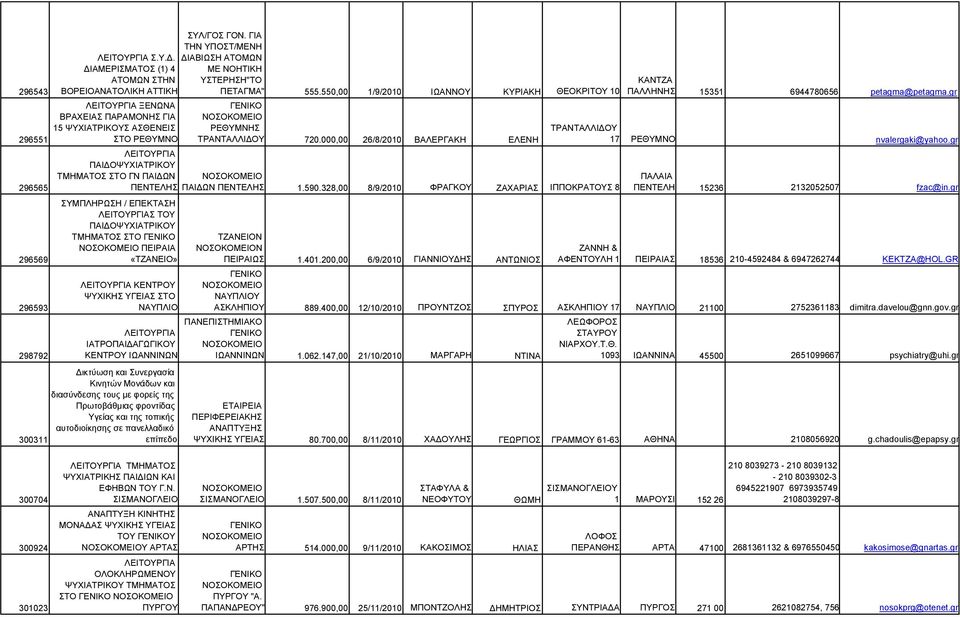 ΓΙΑ ΤΗΝ ΥΠΟΣΤ/ΜΕΝΗ ΔΙΑΒΙΩΣΗ ΑΤΟΜΩΝ ΜΕ ΝΟΗΤΙΚΗ ΥΣΤΕΡΗΣΗ"ΤΟ ΠΕΤΑΓΜΑ" 555.550,00 1/9/2010 ΙΩΑΝΝΟΥ ΚΥΡΙΑΚΗ ΘΕΟΚΡΙΤΟΥ 10 ΡΕΘΥΜΝΗΣ ΤΡΑΝΤΑΛΛΙΔΟΥ 720.