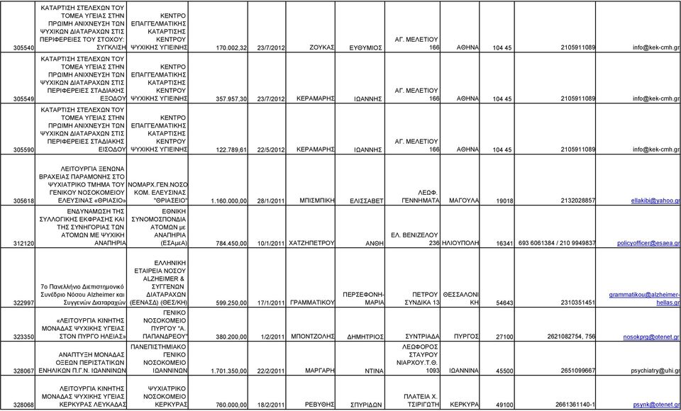 ΚΑΤΑΡΤΙΣΗΣ ΚΕΝΤΡΟΥ ΨΥΧΙΚΗΣ ΥΓΙΕΙΝΗΣ 170.002,32 23/7/2012 ΖΟΥΚΑΣ ΕΥΘΥΜΙΟΣ ΚΕΝΤΡΟ ΕΠΑΓΓΕΛΜΑΤΙΚΗΣ ΚΑΤΑΡΤΙΣΗΣ ΚΕΝΤΡΟΥ ΨΥΧΙΚΗΣ ΥΓΙΕΙΝΗΣ 357.