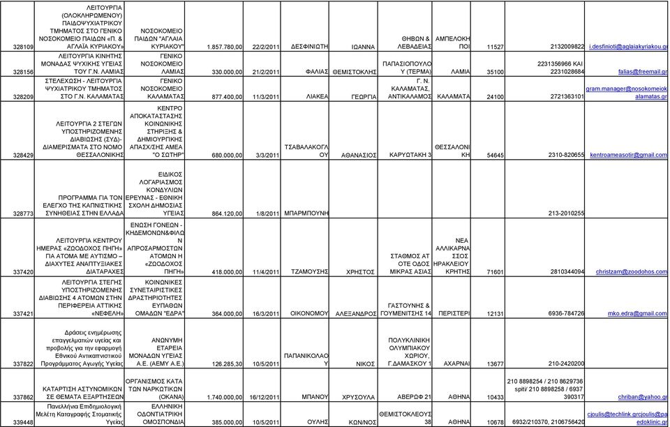 000,00 21/2/2011 ΦΑΛΙΑΣ ΘΕΜΙΣΤΟΚΛΗΣ ΚΑΛΑΜΑΤΑΣ 877.400,00 11/3/2011 ΛΙΑΚΕΑ ΓΕΩΡΓΙΑ ΚΕΝΤΡΟ ΑΠΟΚΑΤΑΣΤΑΣΗΣ ΣΤΗΡΙΞΗΣ & ΔΗΜΙΟΥΡΓΙΚΗΣ ΑΠΑΣΧ/ΣΗΣ ΑΜΕΑ "Ο ΣΩΤΗΡ" 680.