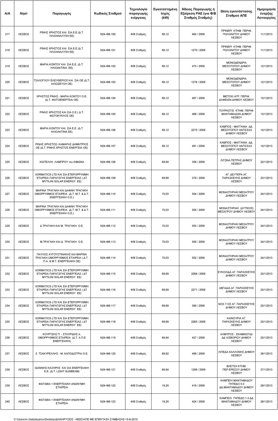 Τ. ΗΛΙΟΖΕΥΞΗ ΟΕ) Ν24-ΦΒ-103 Φ/Β Σταθμός 69,12 1278 / 2009 ΜΟΝΟΔΕΝΔΡΙΑ ΜΕΣΟΤΟΠΟΥ ΔΗΜΟΥ 12/1/2013 221 ΛΕΣΒΟΣ ΧΡΗΣΤΟΣ ΡΙΝΗΣ - ΜΑΡΙΑ ΚΟΝΤΟΥ Ο.Ε. (Δ.Τ. ΦΩΤΟΕΝΕΡΓΕΙΑ ΟΕ) Ν24-ΦΒ-104 Φ/Β Σταθμός 69,12 467 / 2009 ΜΕΤΟΧΙ ΑΓΡ.