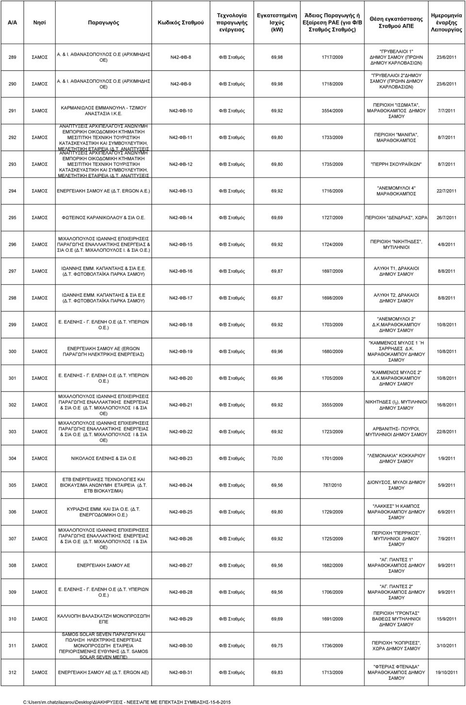 Ε (ΑΡΧΙΜΗΔΗΣ ΟΕ) Ν42-ΦΒ-9 Φ/Β Σταθμός 69,98 1718/2009 "ΓΡΥBΕΛΑΙΟΙ 2"ΔΗΜΟΥ ΣΑΜΟΥ (ΠΡΩΗΝ ΔΗΜΟΥ ΚΑΡΛΟΒΑΣΙΩΝ) 23/6/2011 291 ΣΑΜΟΣ ΚΑΡΜΑΝΙΩΛΟΣ ΕΜΜΑΝΟΥΗΛ - ΤΖΙΜΟΥ ΑΝΑΣΤΑΣΙΑ Ι.Κ.Ε. Ν42-ΦΒ-10 Φ/Β Σταθμός