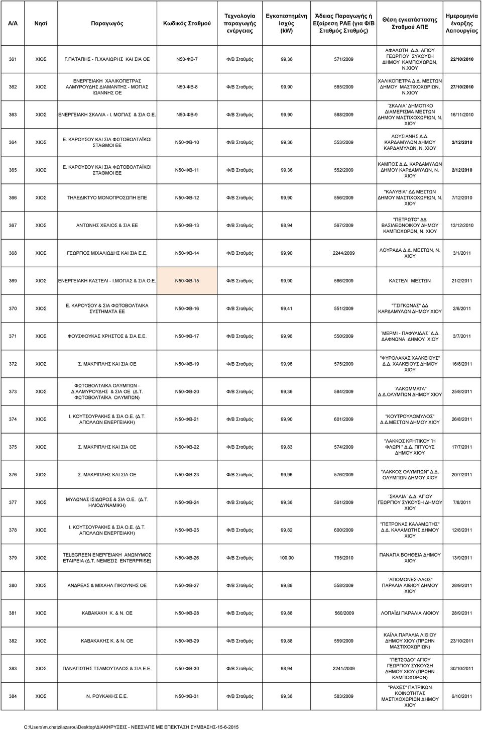 ΧΙΟΥ 27/10/2010 363 ΧΙΟΣ ΕΝΕΡΓΕΙΑΚΗ ΣΚΑΛΙΑ - Ι. ΜΟΓΙΑΣ & ΣΙΑ Ο.Ε. Ν50-ΦΒ-9 Φ/Β Σταθμός 99,90 588/2009 ΣΚΑΛΙΑ ΔΗΜΟΤΙΚΟ ΔΙΑΜΕΡΙΣΜΑ ΜΕΣΤΩΝ ΔΗΜΟΥ ΜΑΣΤΙΧΟΧΩΡΙΩΝ, Ν. ΧΙΟΥ 16/11/2010 364 ΧΙΟΣ E.