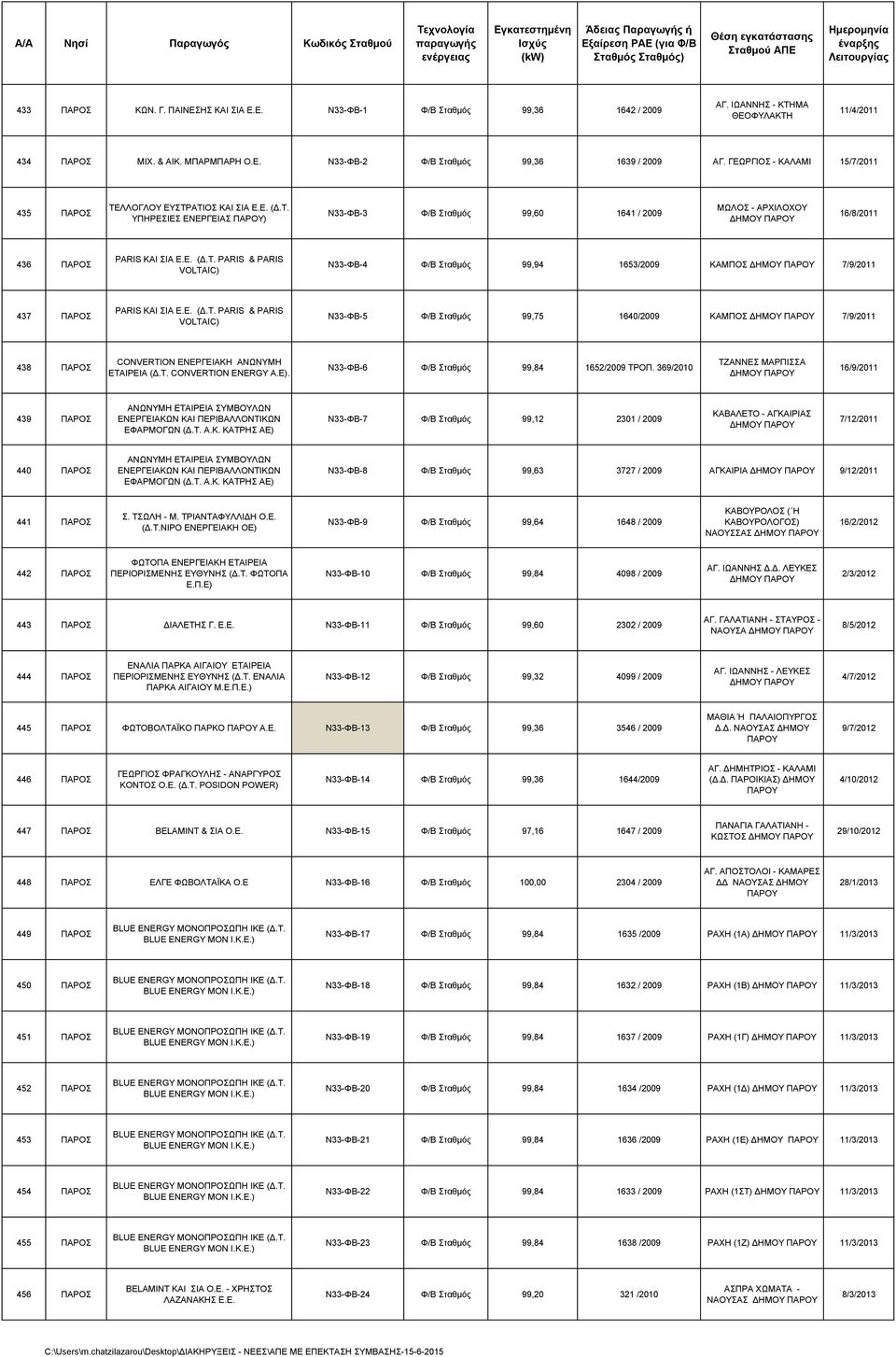 Ε. (Δ.Τ. PARIS & PARIS VOLTAIC) Ν33-ΦΒ-4 Φ/Β Σταθμός 99,94 1653/2009 ΚΑΜΠΟΣ ΔΗΜΟΥ ΠΑΡΟΥ 7/9/2011 437 ΠΑΡΟΣ PARIS ΚΑΙ ΣΙΑ Ε.Ε. (Δ.Τ. PARIS & PARIS VOLTAIC) Ν33-ΦΒ-5 Φ/Β Σταθμός 99,75 1640/2009 ΚΑΜΠΟΣ ΔΗΜΟΥ ΠΑΡΟΥ 7/9/2011 438 ΠΑΡΟΣ CONVERTION ΕΝΕΡΓΕΙΑΚΗ ΑΝΩΝΥΜΗ ΕΤΑΙΡΕΙΑ (Δ.