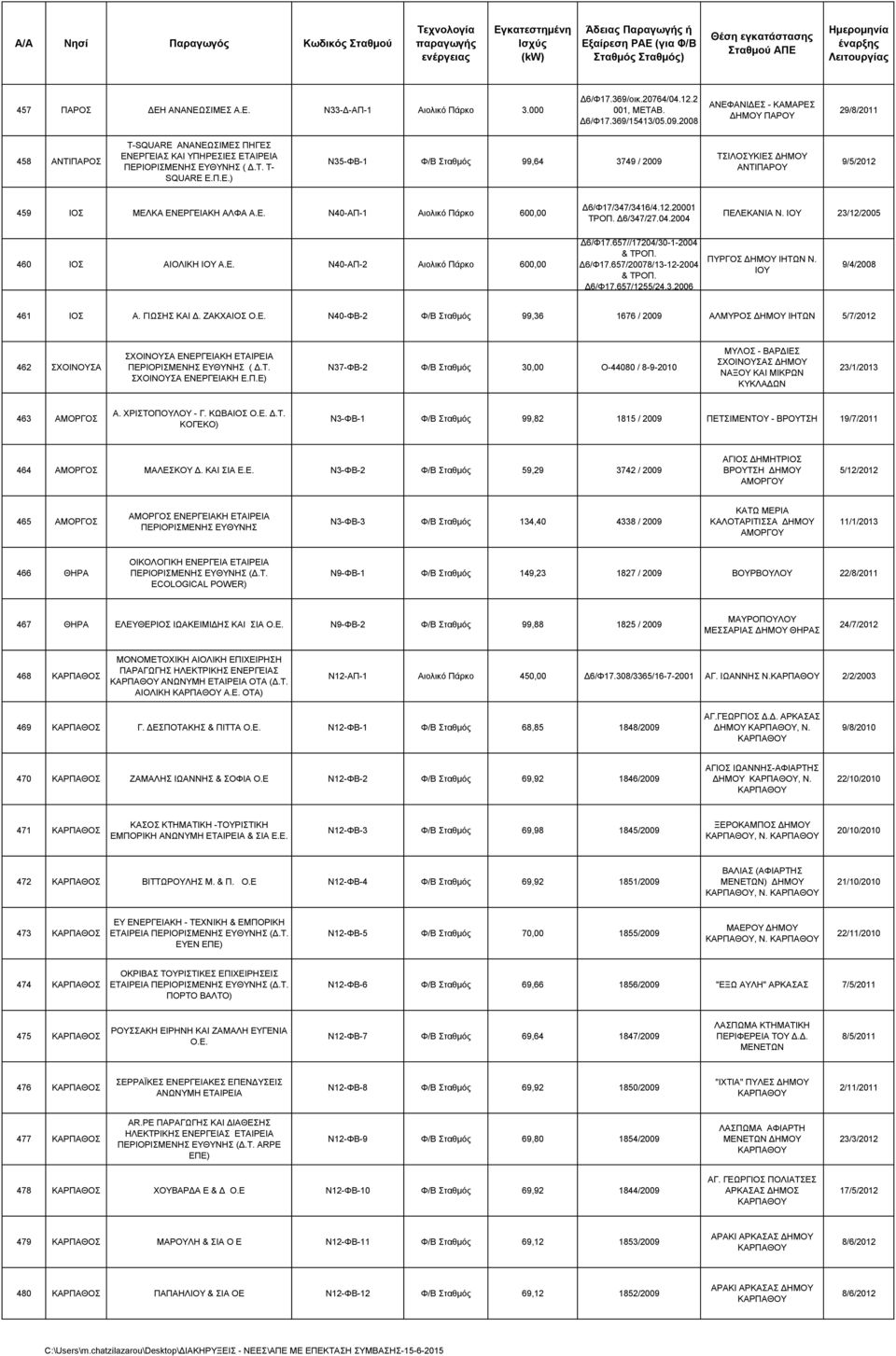 Ε. Ν40-ΑΠ-1 Αιολικό Πάρκο 600,00 Δ6/Φ17/347/3416/4.12.20001 TΡΟΠ. Δ6/347/27.04.2004 ΠΕΛΕΚΑΝΙΑ Ν. ΙΟΥ 23/12/2005 460 ΙΟΣ ΑΙΟΛΙΚΗ IOY Α.Ε. Ν40-ΑΠ-2 Αιολικό Πάρκο 600,00 Δ6/Φ17.