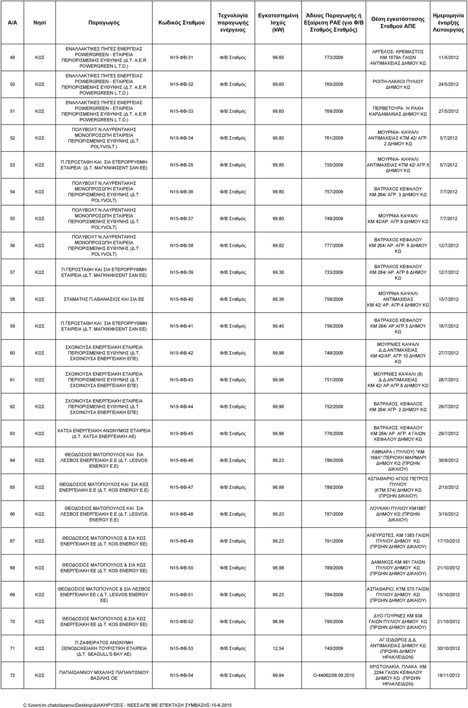 T.D.) Ν15-ΦΒ-32 Φ/Β Σταθμός 99,60 765/2009 ΡΟΙΤΗ-ΛΑΚΚΟΙ ΠΥΛΙΟΥ ΔΗΜΟΥ ΚΩ 24/5/2012 51 ΚΩΣ ΕΝΑΛΛΑΚΤΙΚΕΣ ΠΗΓΕΣ ΕΝΕΡΓΕΙΑΣ POWERGREEN - ΕΤΑΙΡΕΙΑ ΠΕΡΙΟΡΙΣΜΕΝΗΣ ΕΥΘΥΝΗΣ (Δ.Τ. A.E.R POWERGREEN L.T.D.) Ν15-ΦΒ-33 Φ/Β Σταθμός 99,60 769/2009 ΠΕΡΒΕΤΟΥΡΑ Ή ΡΑΧΗ ΚΑΡΔΑΜΑΙΝΑΣ ΔΗΜΟΥ ΚΩ 27/5/2012 52 ΚΩΣ ΠΟΛΥΒΟΛΤ Ν.